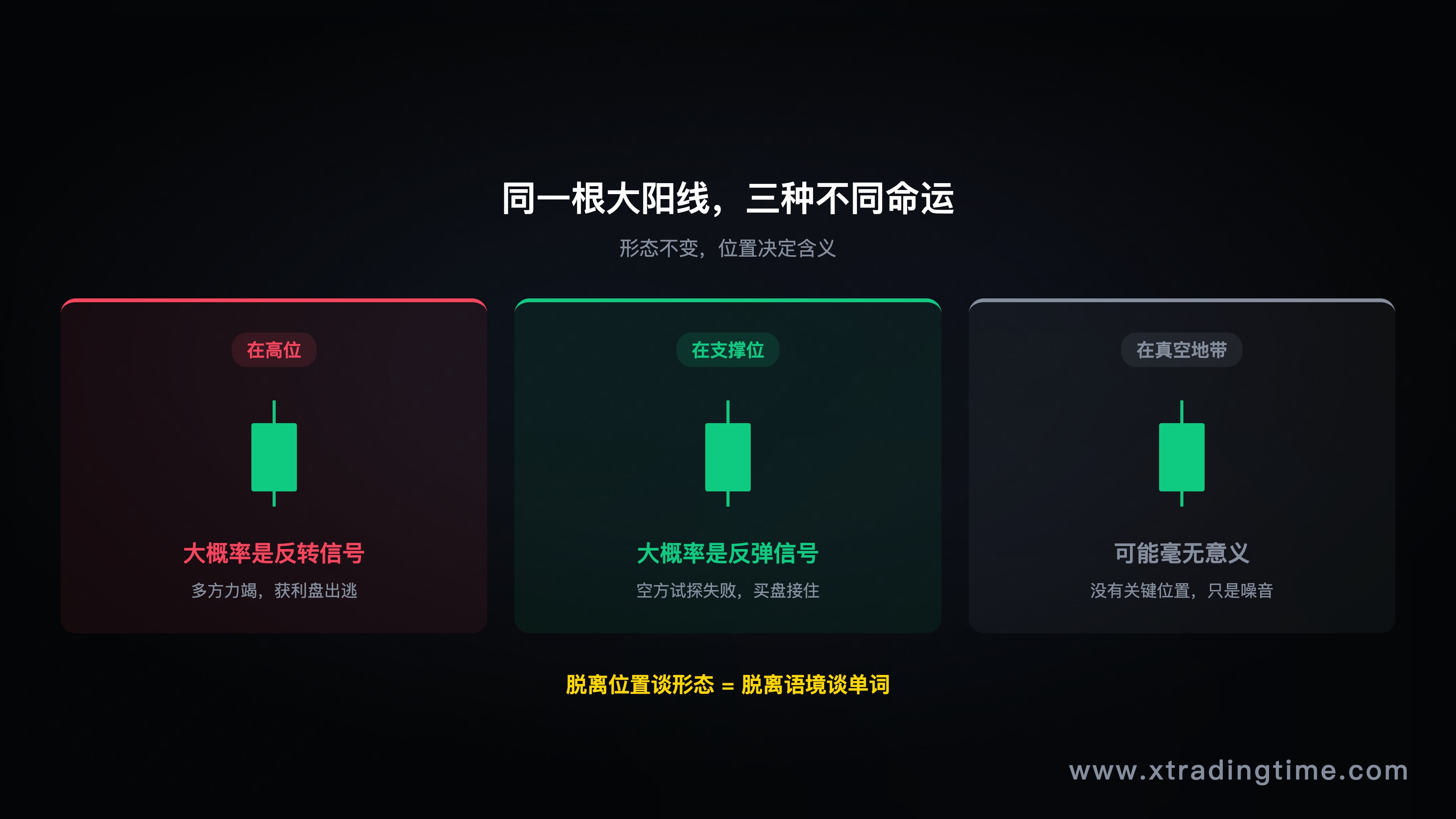 形态局限性信息图——展示"同一形态在不同位置/环境下的不同结局"，用三列对比：在高位 / 在支撑位 / 在真空地带