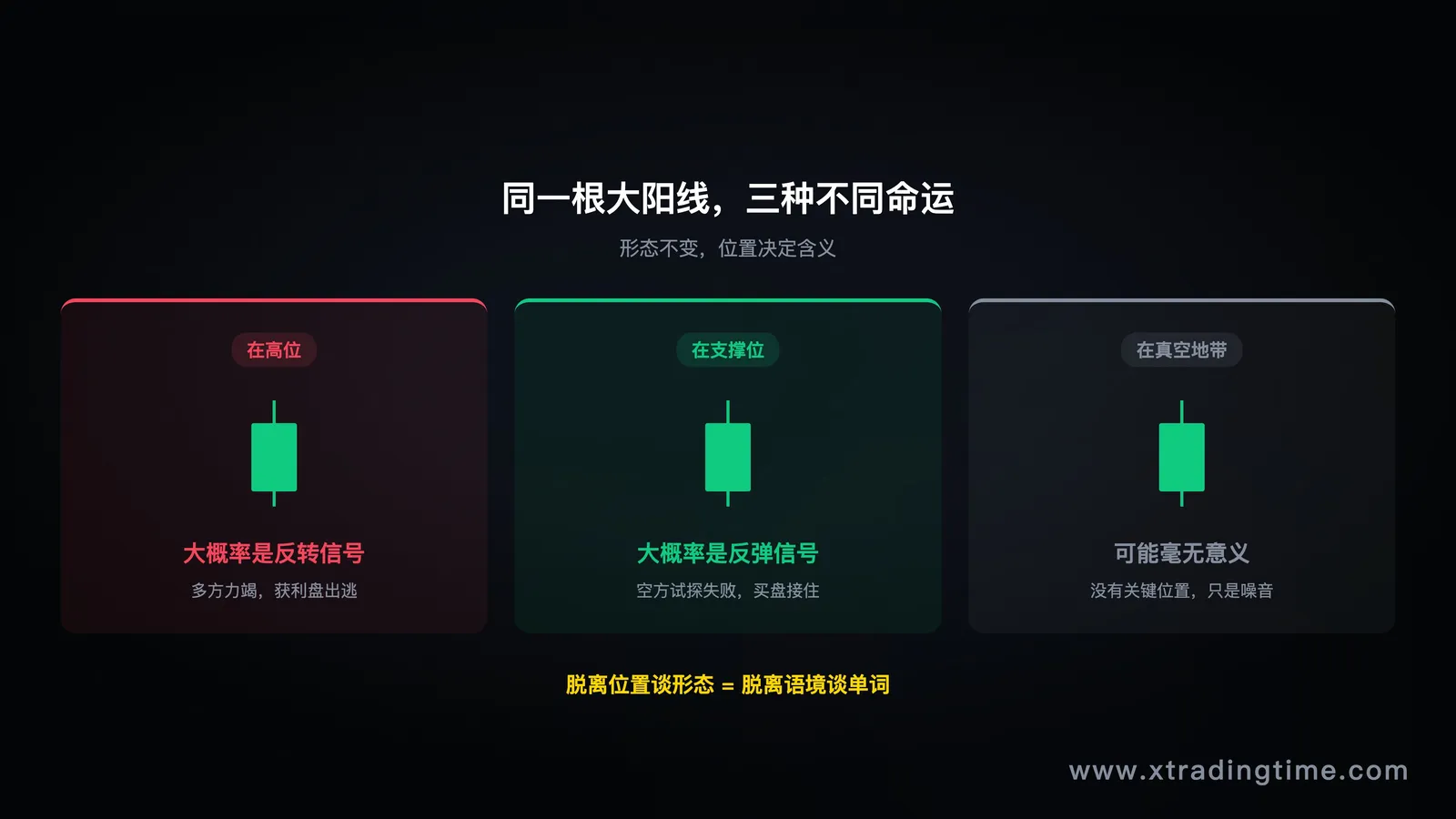 形态局限性信息图——展示"同一形态在不同位置/环境下的不同结局",用三列对比:在高位 / 在支撑位 / 在真空地带