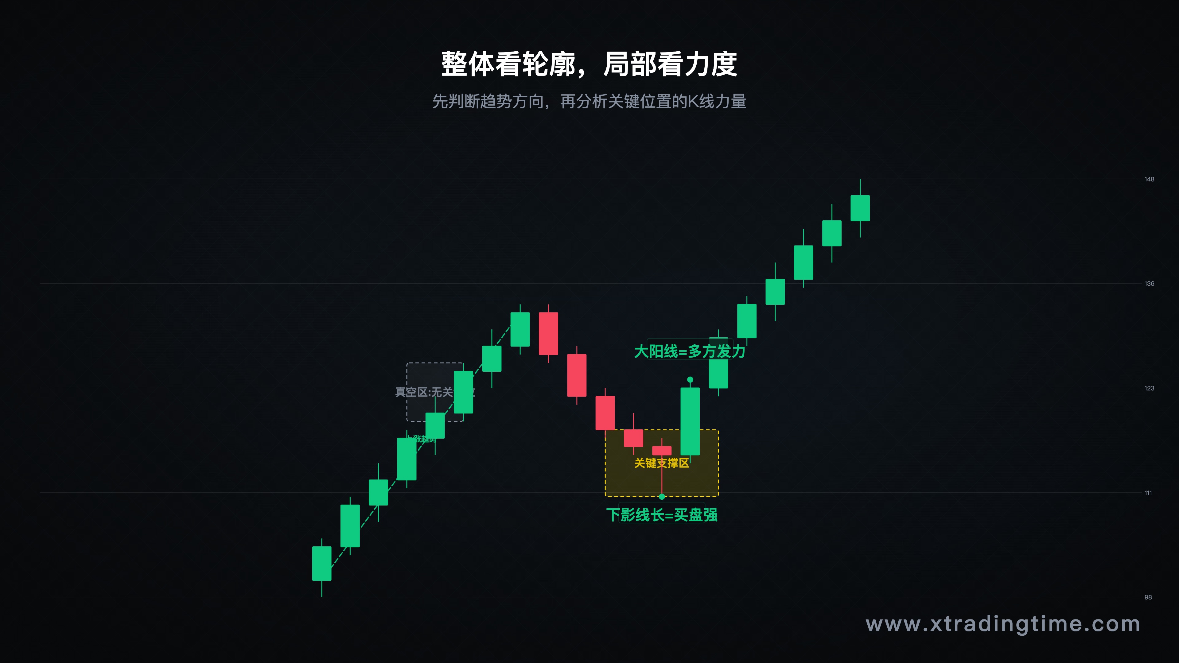 整体看轮廓+局部看力度示意图——上方展示宏观趋势轮廓，下方框出关键支撑阻力区域，标注力度分析点