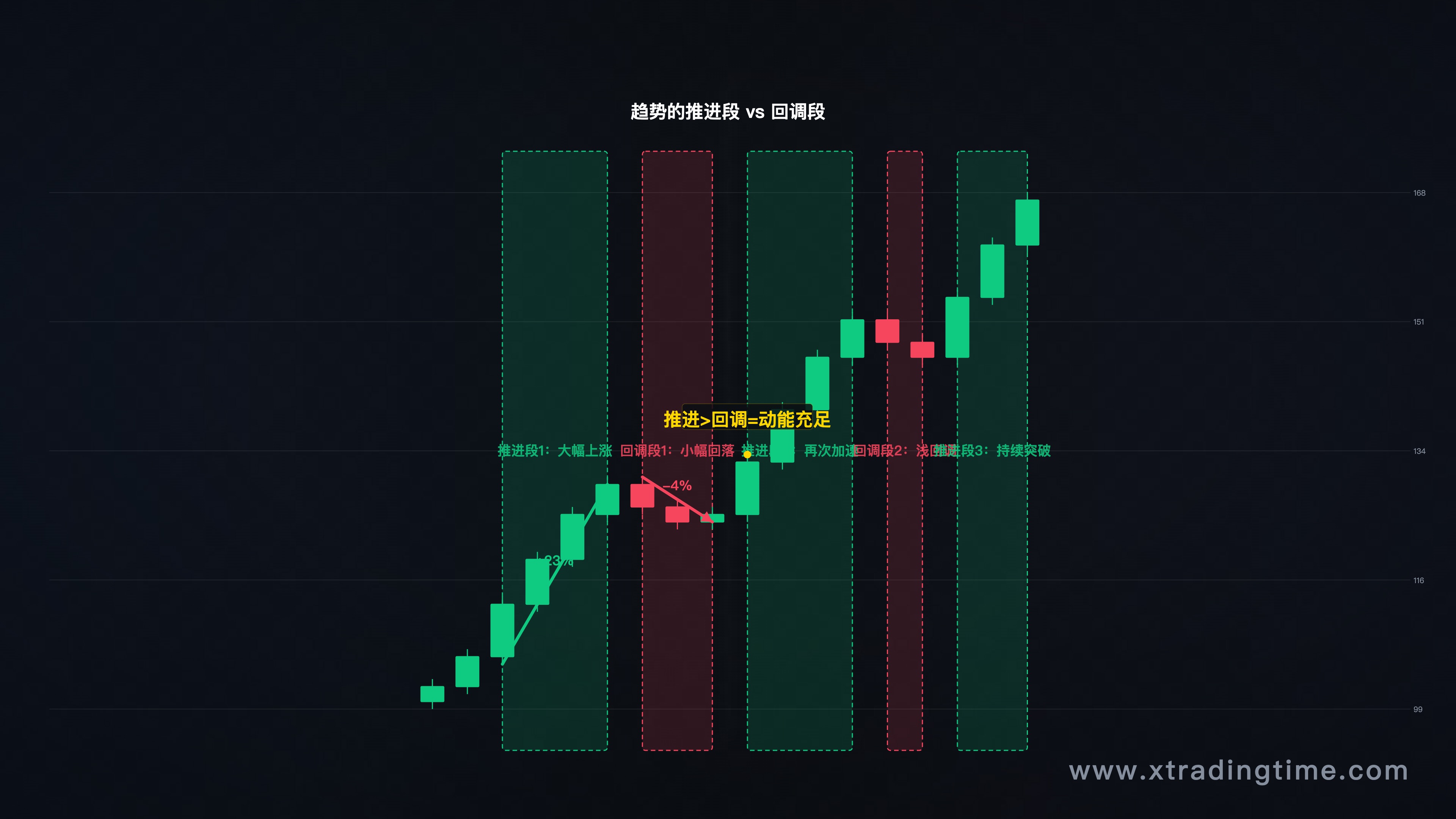 一段完整的上涨趋势行情图，标注推进段和回调段的对比，突出动能的直观感受