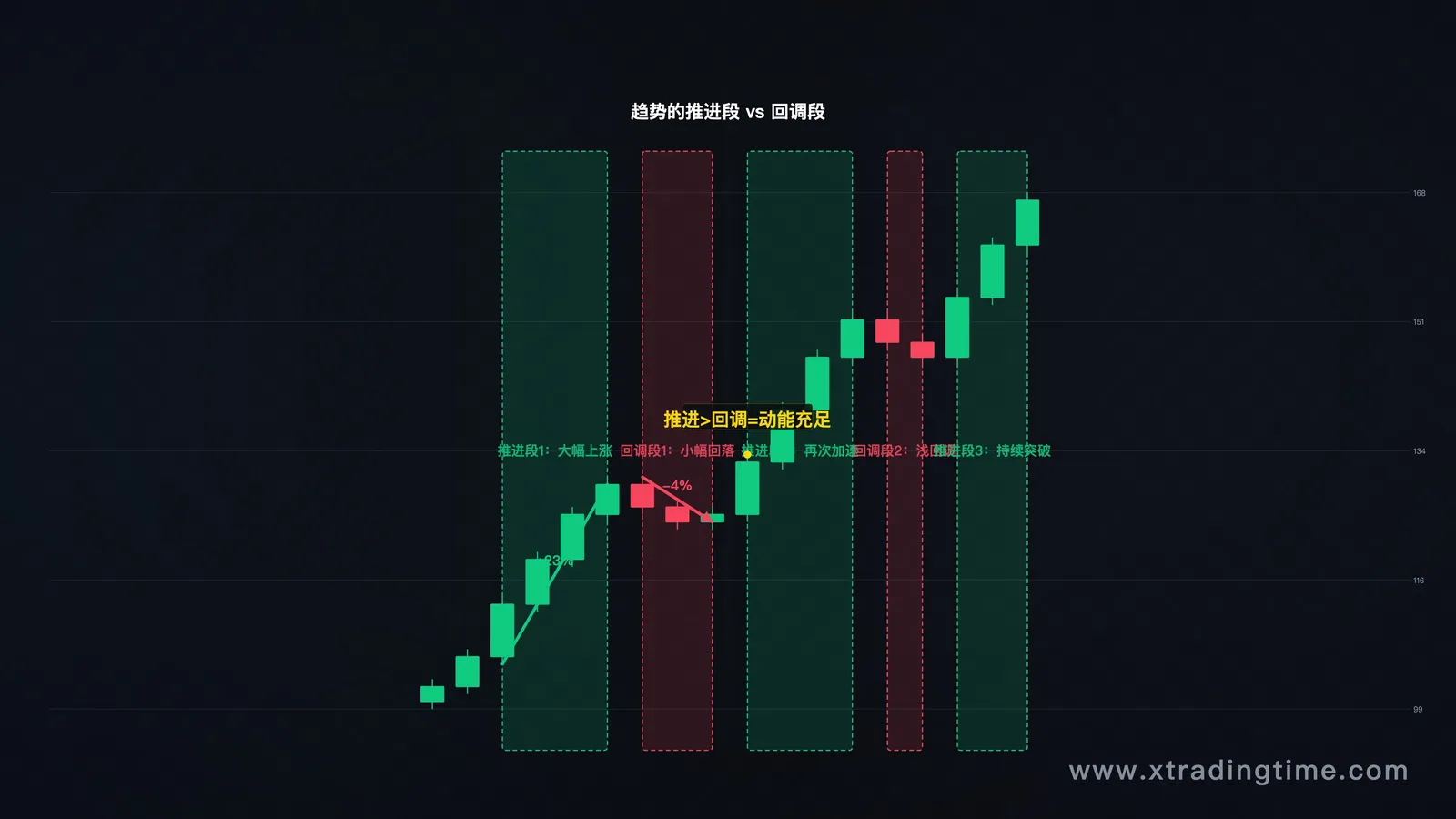 一段完整的上涨趋势行情图,标注推进段和回调段的对比,突出动能的直观感受