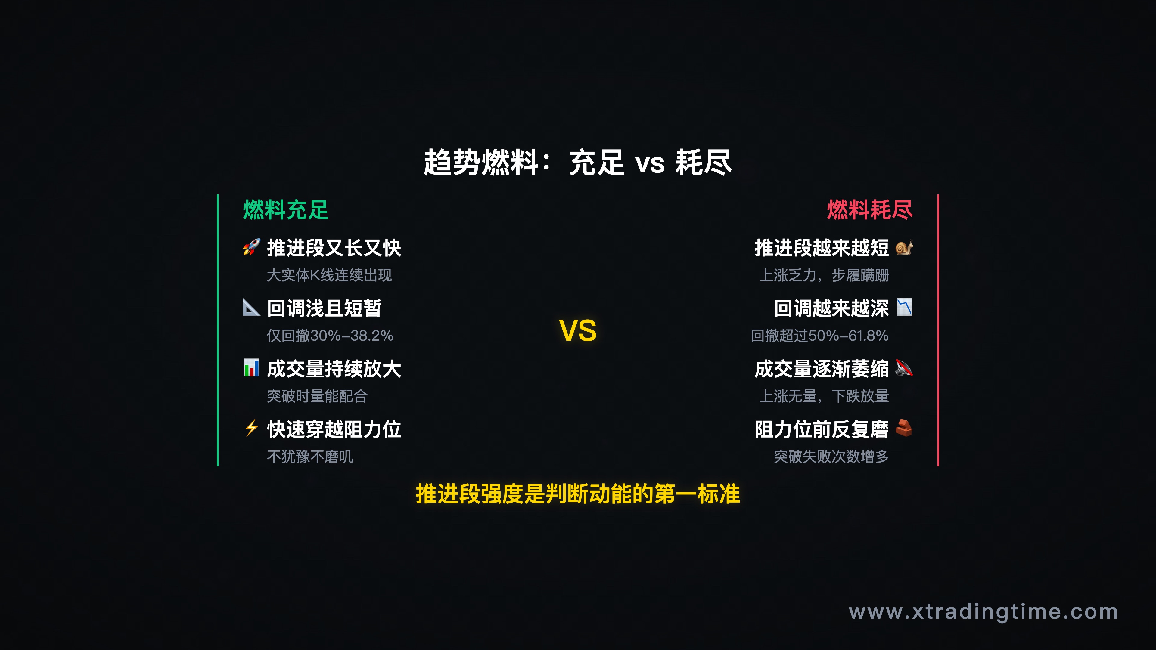火箭升空示意图风格的K线图，推进段像火箭推进，回调段像重力下拉，展示燃料充足和耗尽的对比