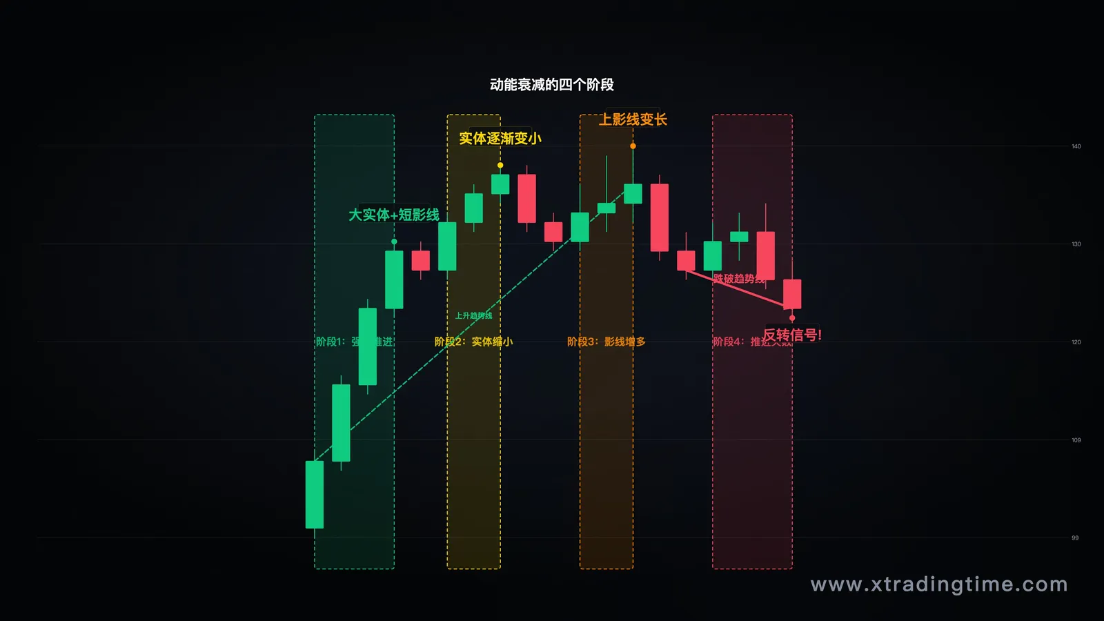 动能衰减的经典案例图,标注K线实体变小、影线增多、推进段缩短、回调加深等关键信号,可以用箭头标注时序演变