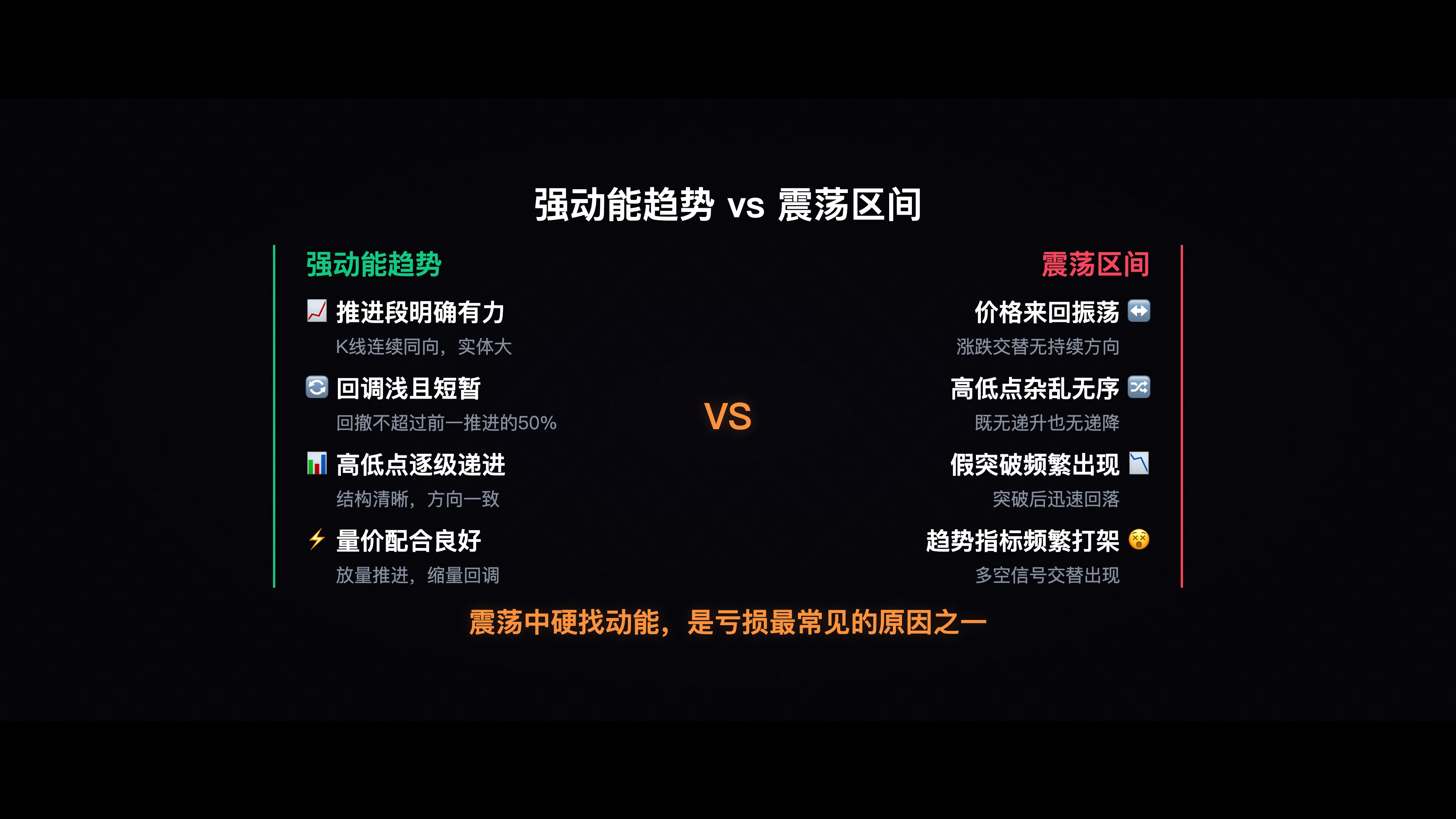 对比图，左边是强动能趋势（推进明确、回调浅），右边是震荡区间（来回振荡、高低点杂乱），标注两者的区别特征
