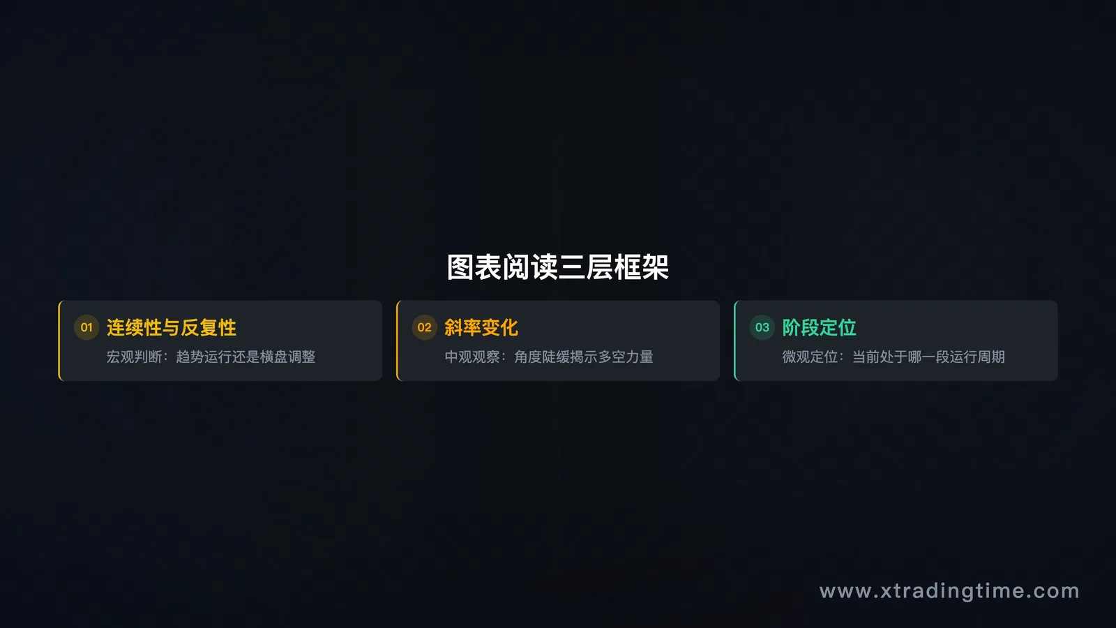 展示三个读图层次的框架图,从宏观结构到微观信号的流程示意
