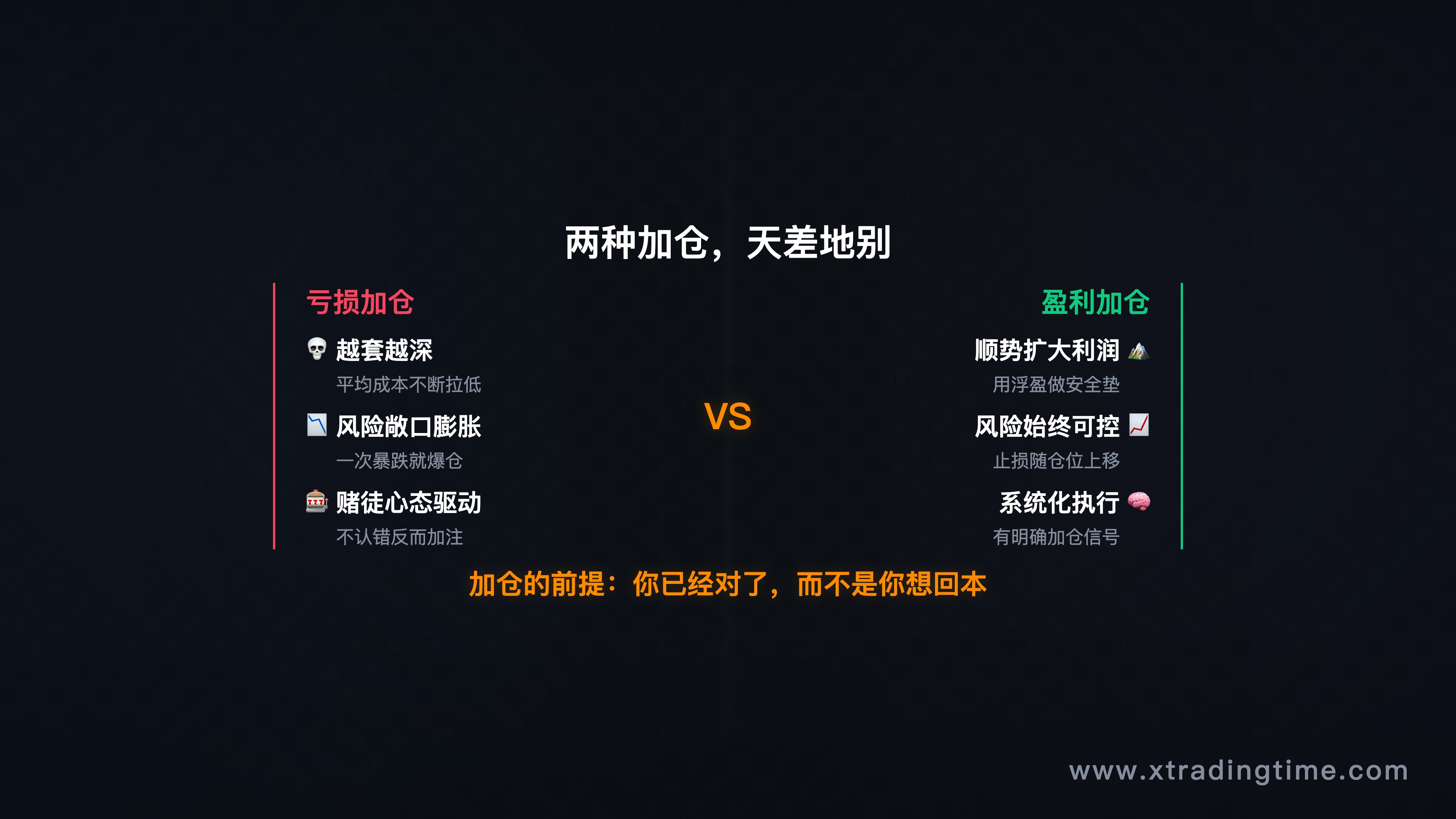 对比示意图，左边"亏损加仓→越套越深"，右边"盈利加仓→顺势扩大"