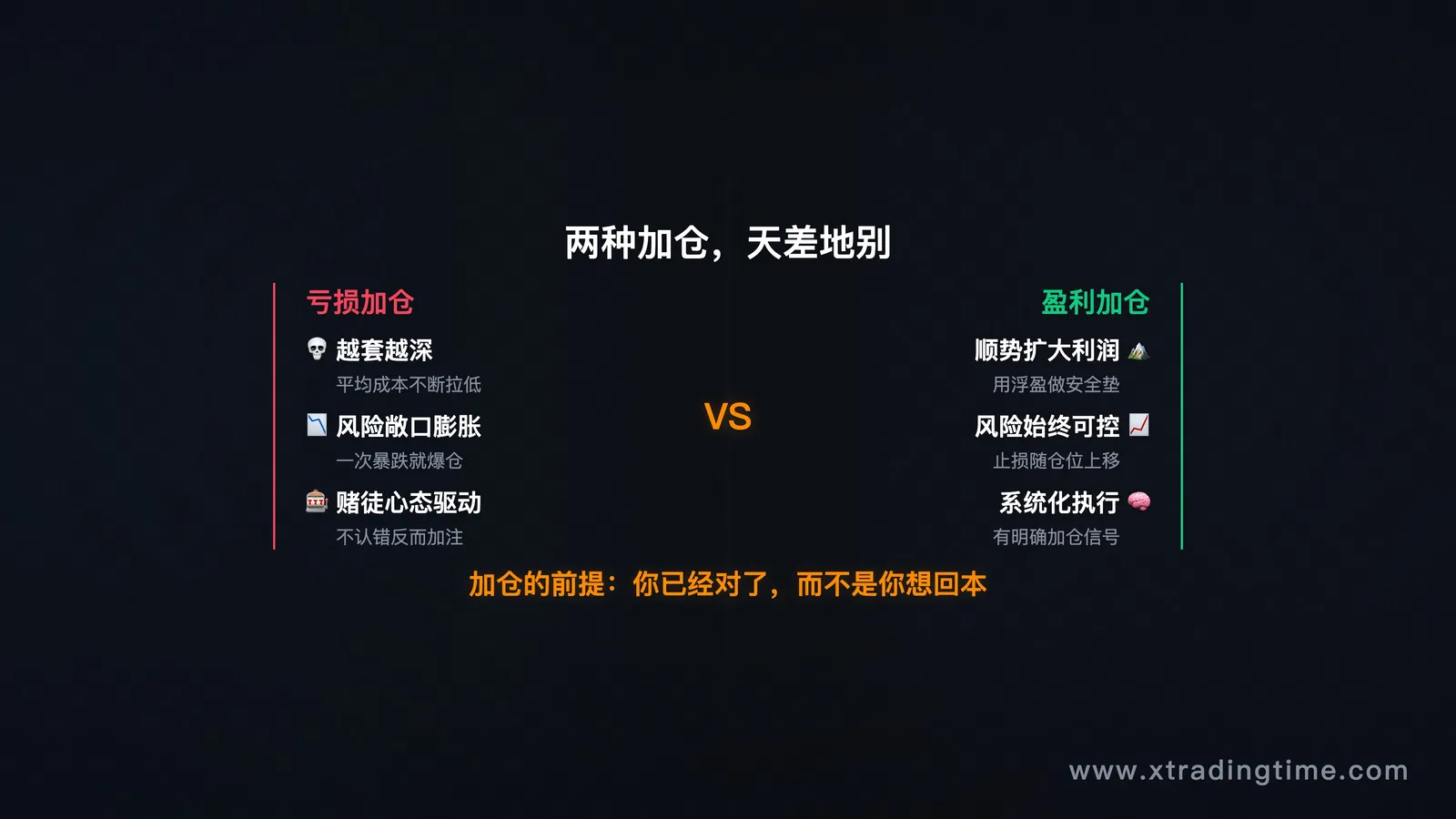 对比示意图,左边"亏损加仓→越套越深",右边"盈利加仓→顺势扩大"