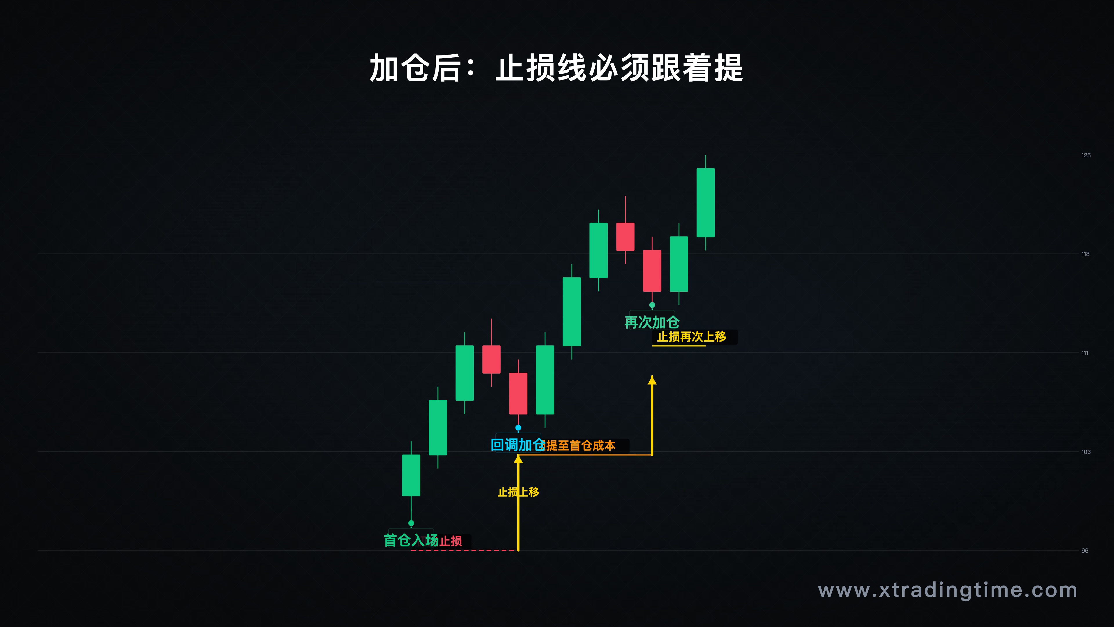 加仓后整体仓位止损管理示意图，展示初始仓位+加仓仓位的统一止损提升操作