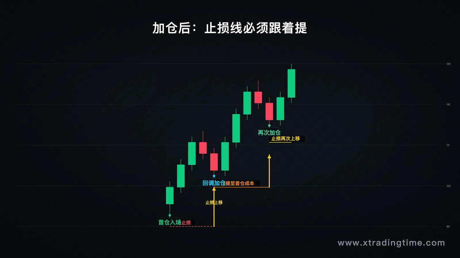 加仓后整体仓位止损管理示意图,展示初始仓位+加仓仓位的统一止损提升操作