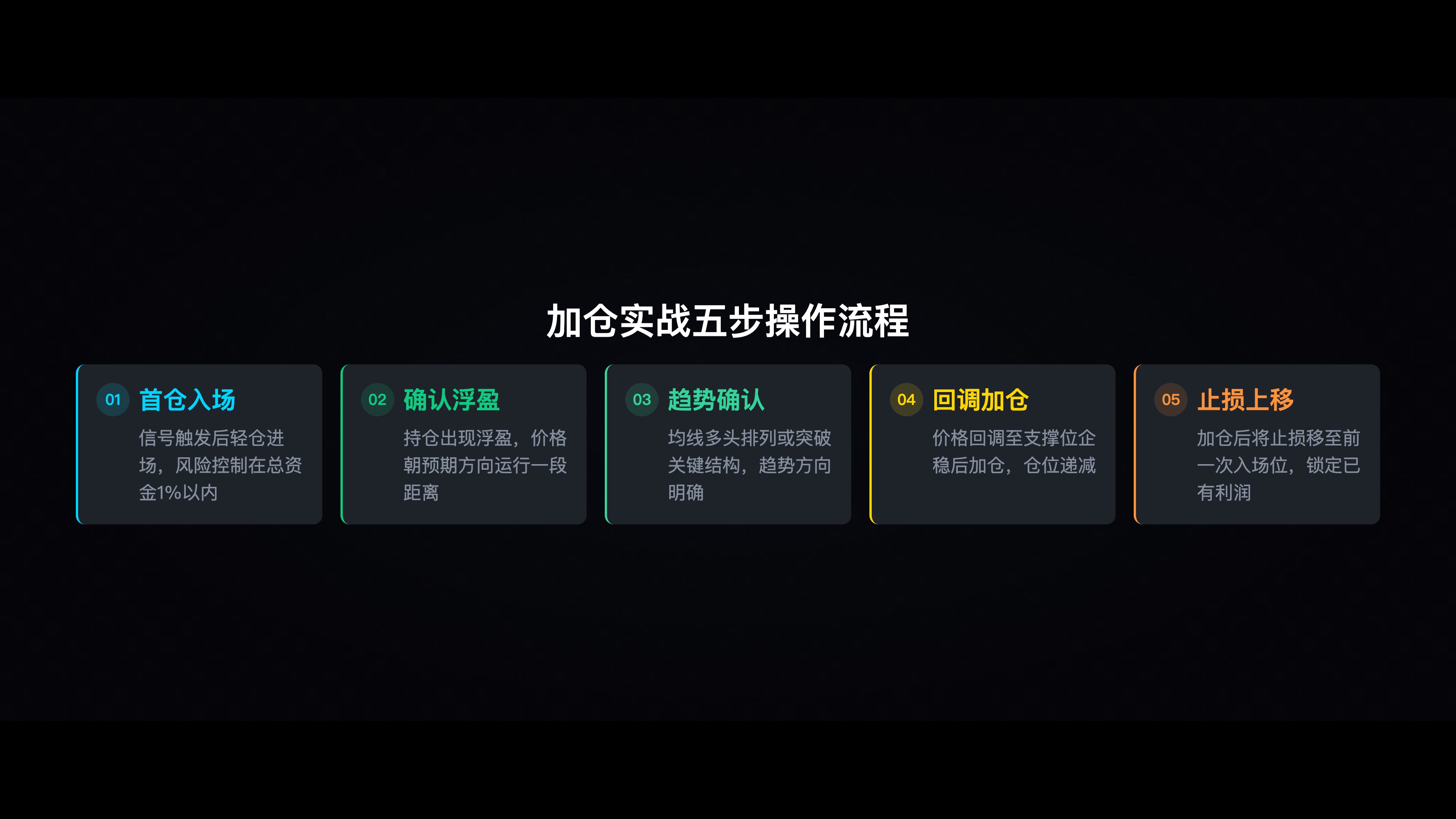 加仓操作流程图，展示从入场→浮盈→趋势确认→回调加仓→止损更新的完整流程