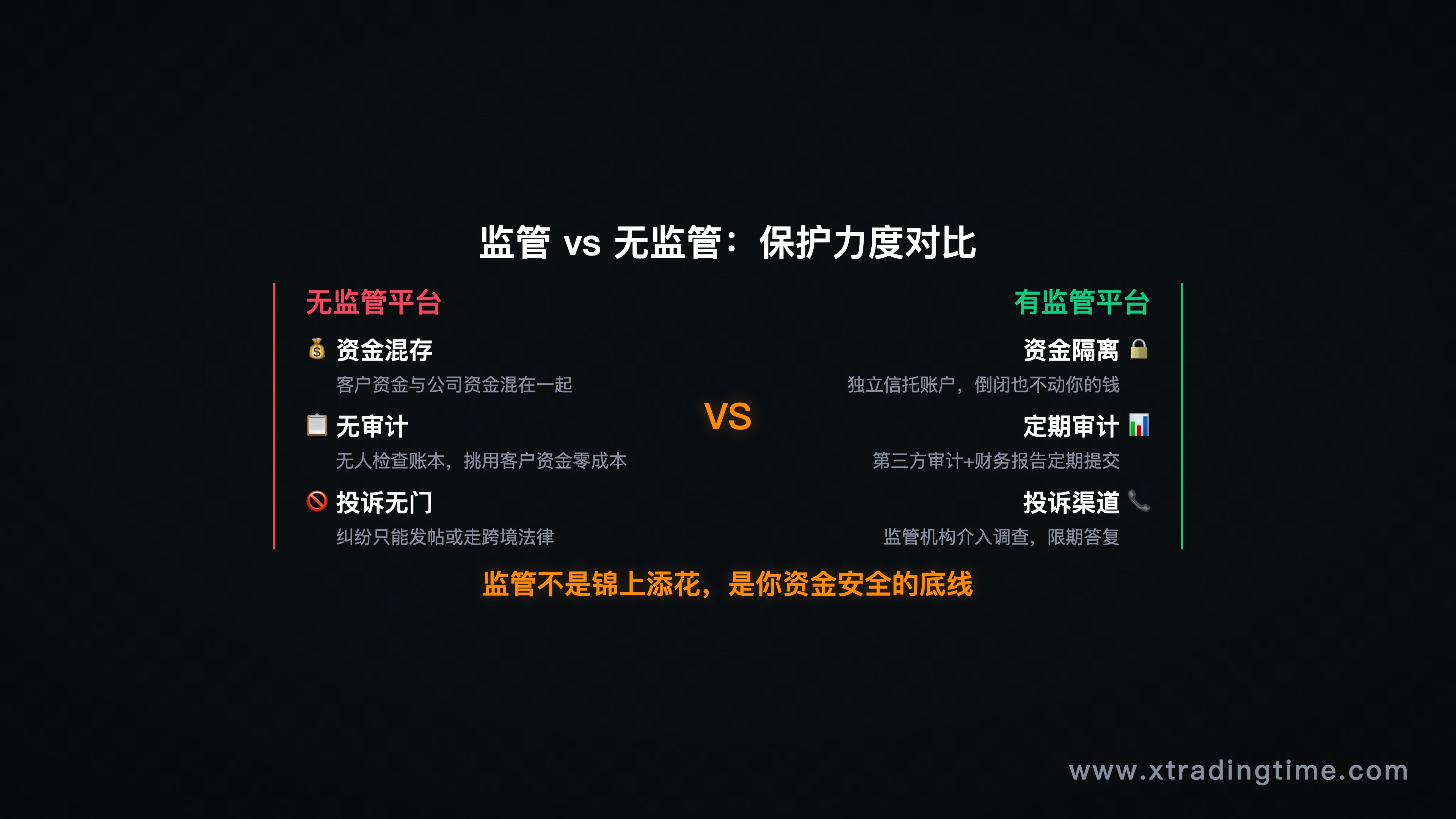 信息图——监管的三大作用(资金隔离/审计要求/投诉渠道)对比无监管平台