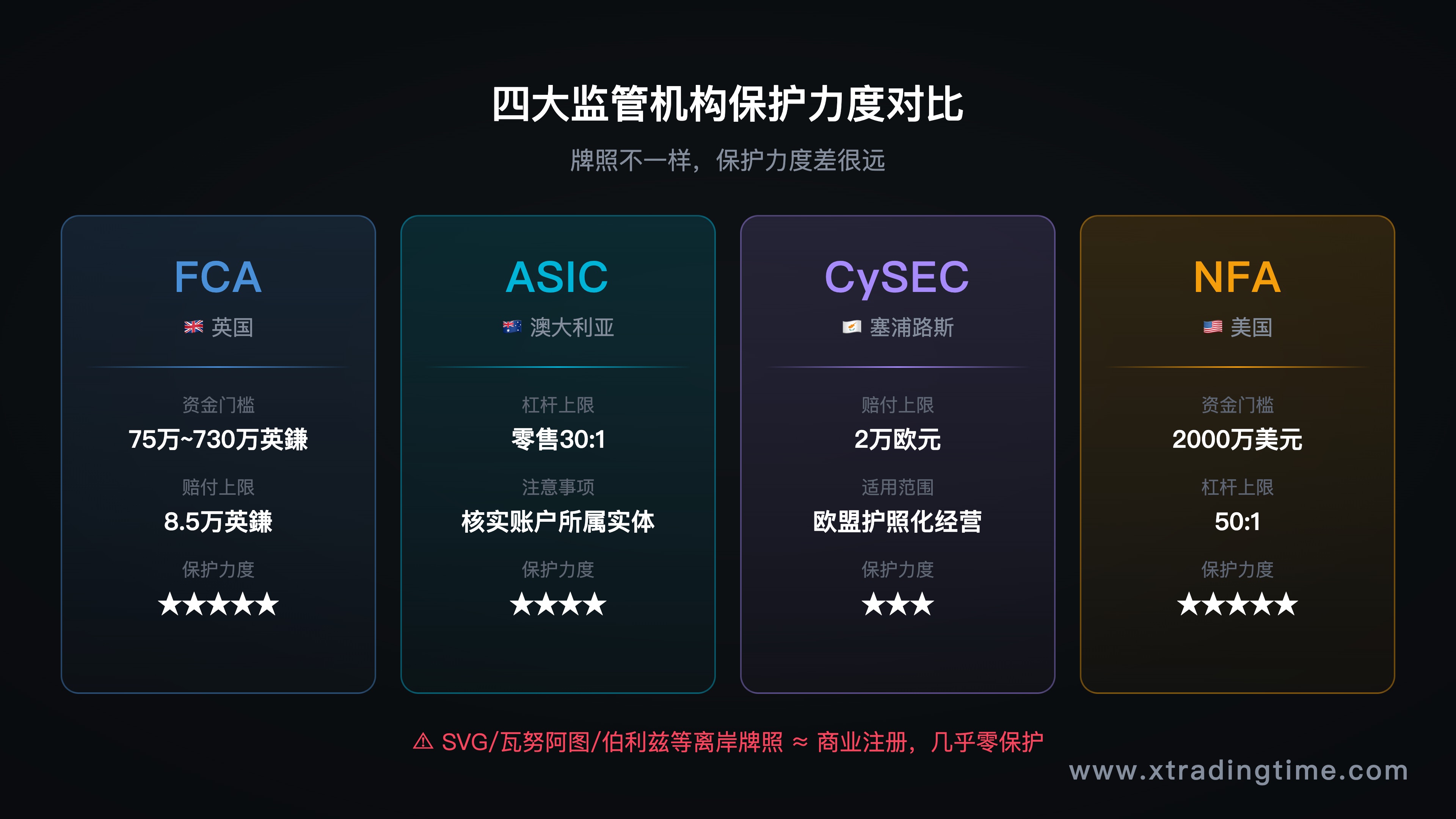 对比表格图——FCA/ASIC/CySEC/NFA四大监管机构保护力度对比