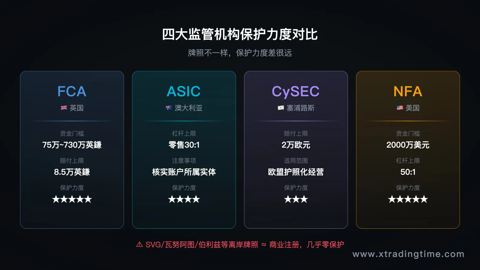 对比表格图——FCA/ASIC/CySEC/NFA四大监管机构保护力度对比