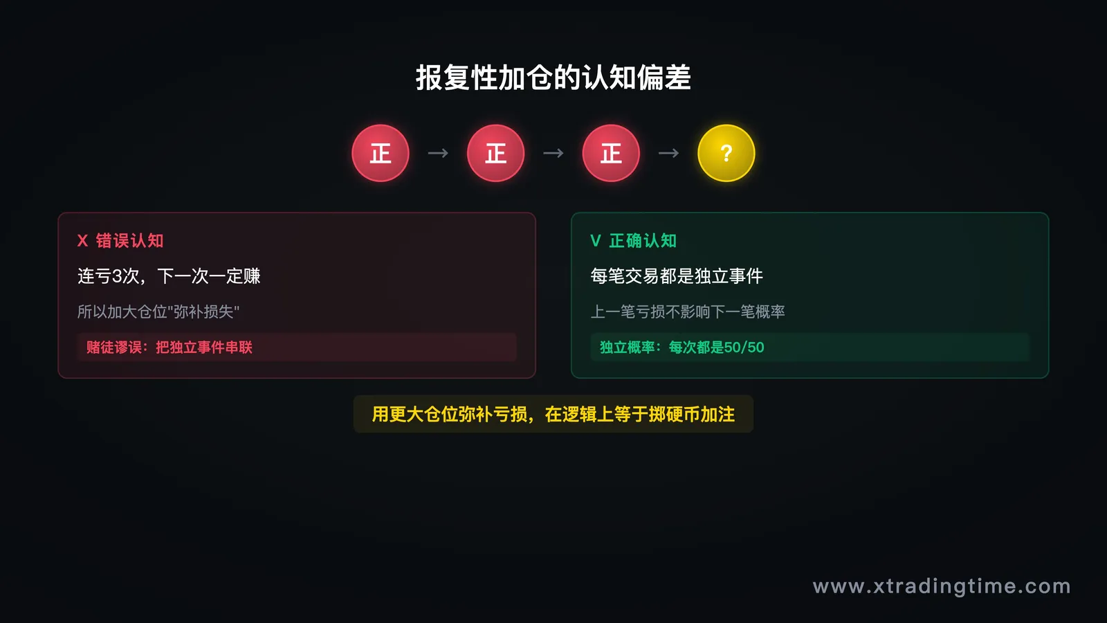 报复性加仓的认知偏差图示——独立概率事件被错误地串联