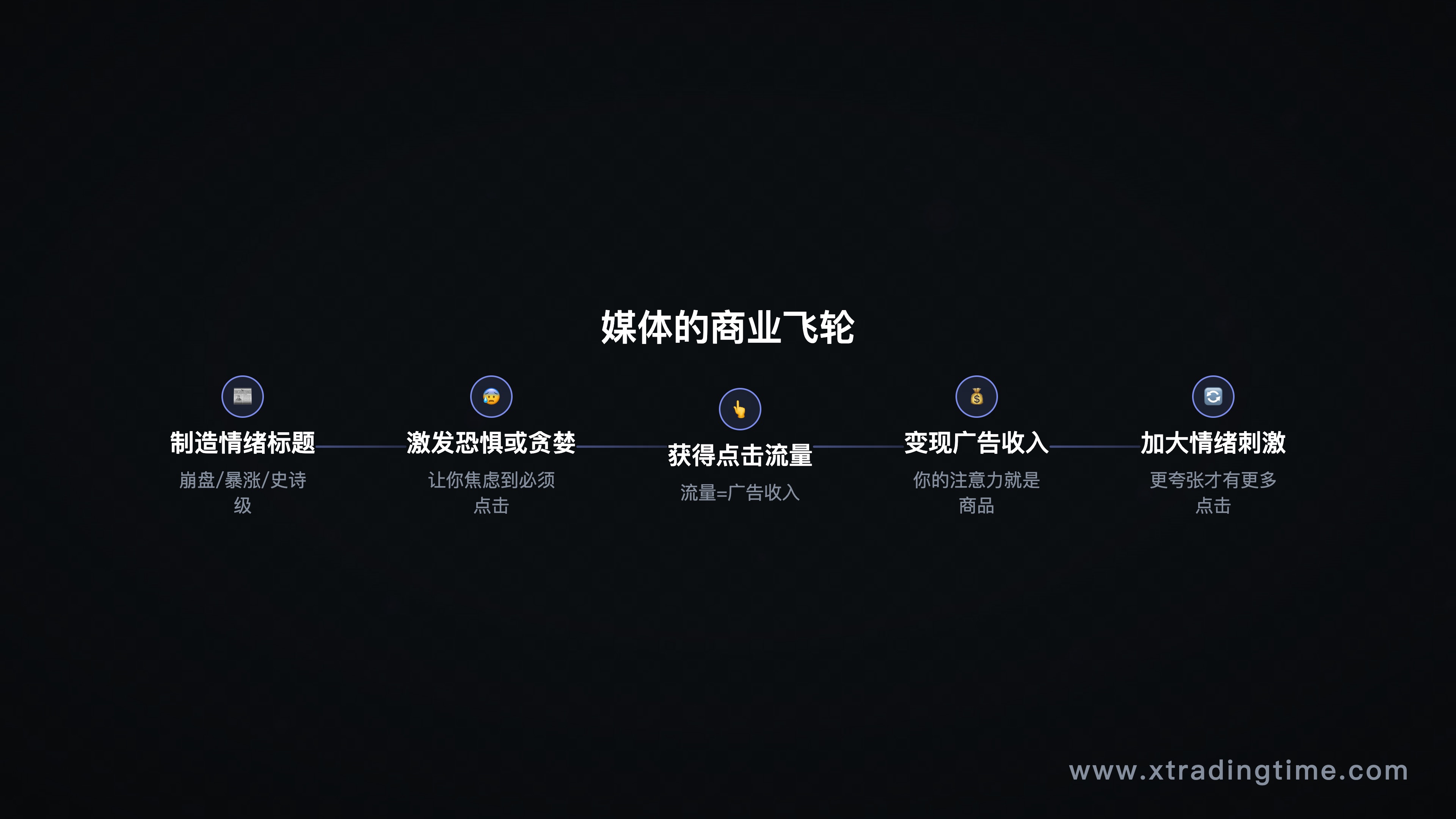 媒体商业逻辑图——流量/情绪/点击的循环