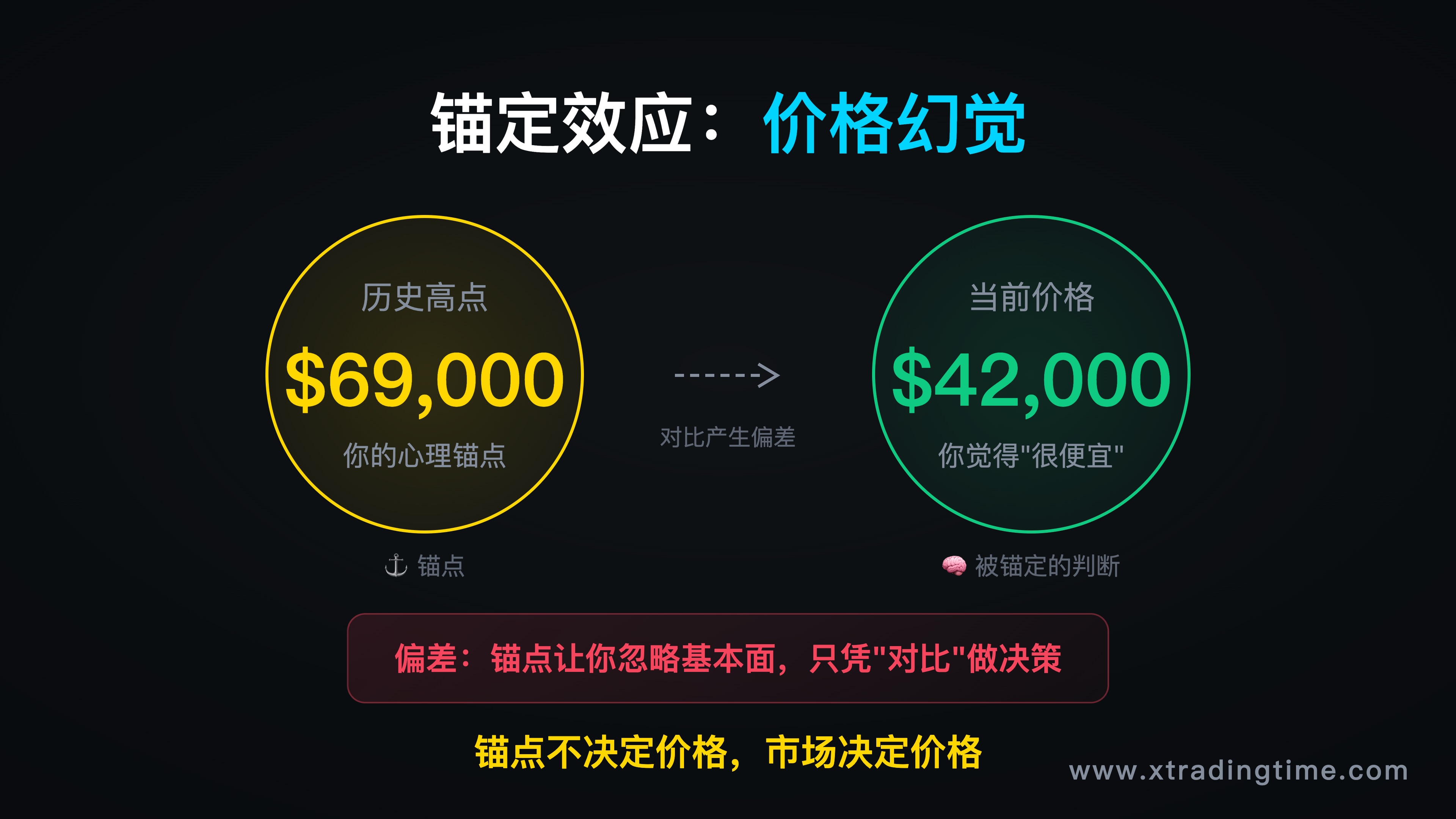 锚定效应示意图——历史高点与当前价格的心理误导