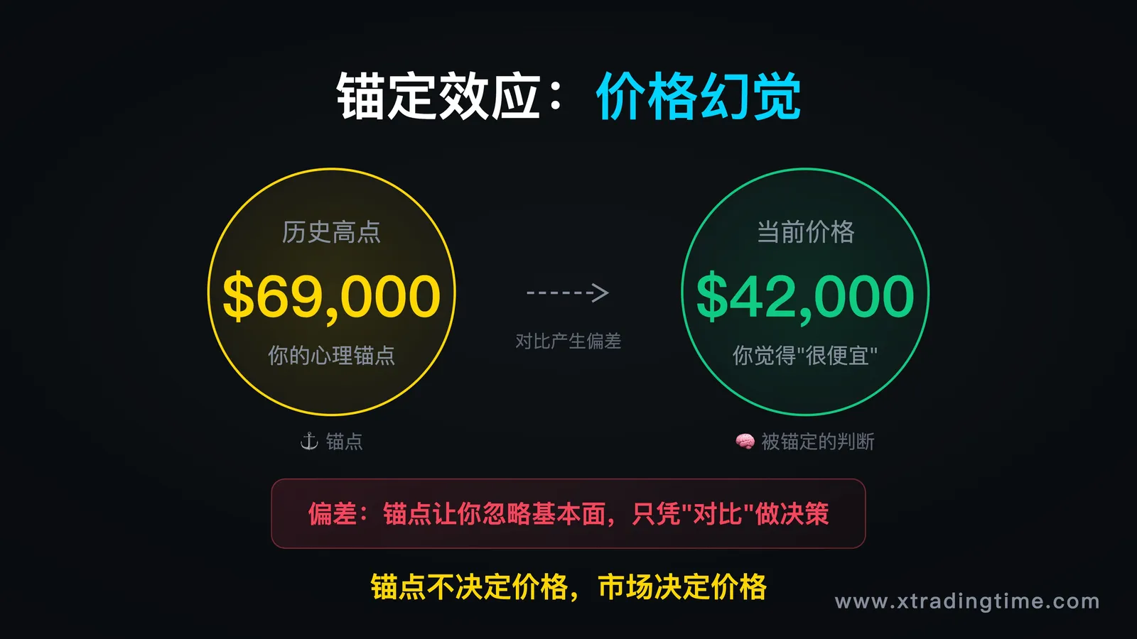 锚定效应示意图——历史高点与当前价格的心理误导