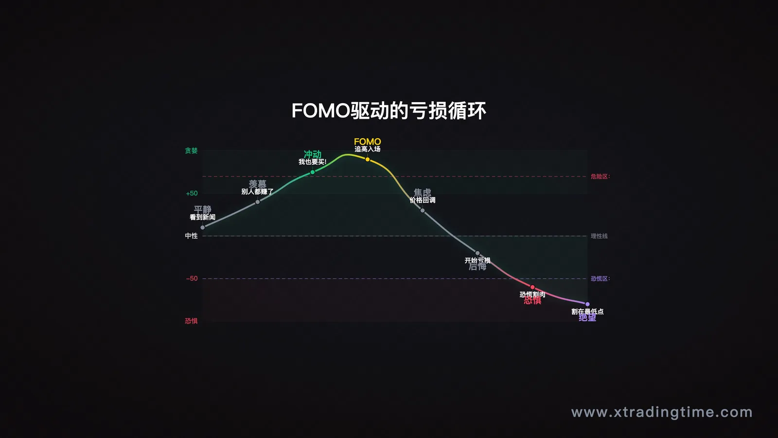 损失厌恶心理机制示意——恐惧错过驱动的错误决策