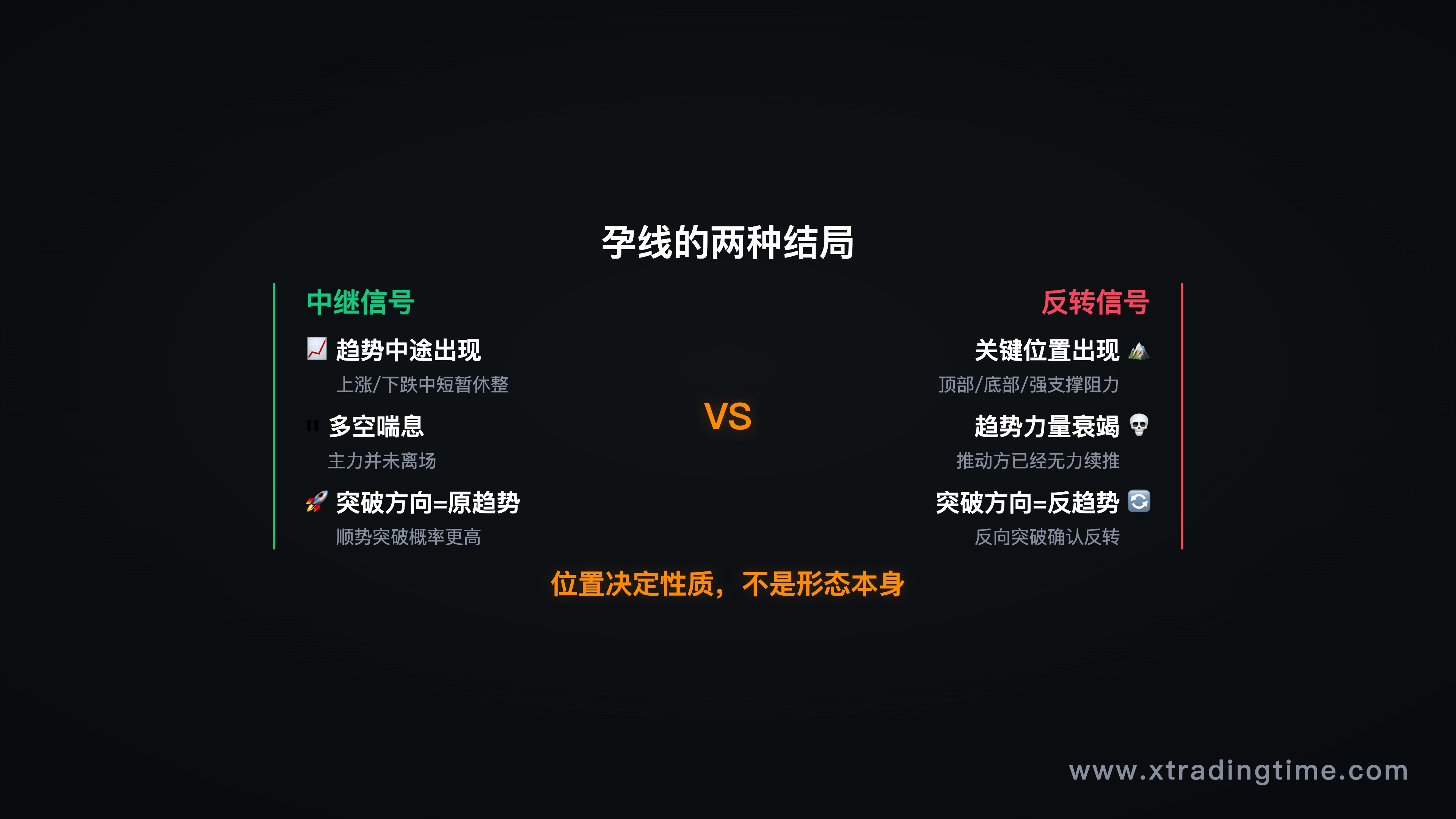 孕线在趋势中的两种情形,中继vs反转示意对比