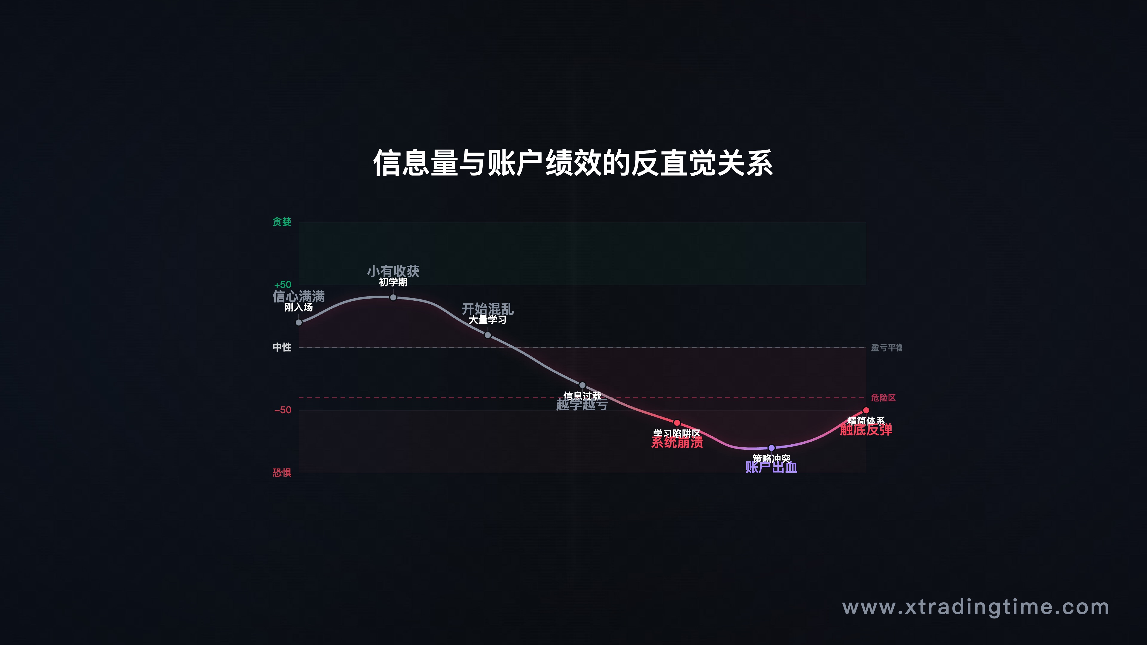 引子配图——"信息量与账户绩效"反直觉关系图,横轴是学习投入时间/金钱,纵轴是账户收益,显示U形或持续下滑的曲线,配合"学习陷阱区"标注