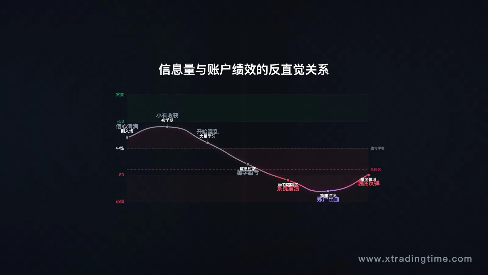 引子配图——"信息量与账户绩效"反直觉关系图，横轴是学习投入时间/金钱，纵轴是账户收益，显示U形或持续下滑的曲线，配合"学习陷阱区"标注