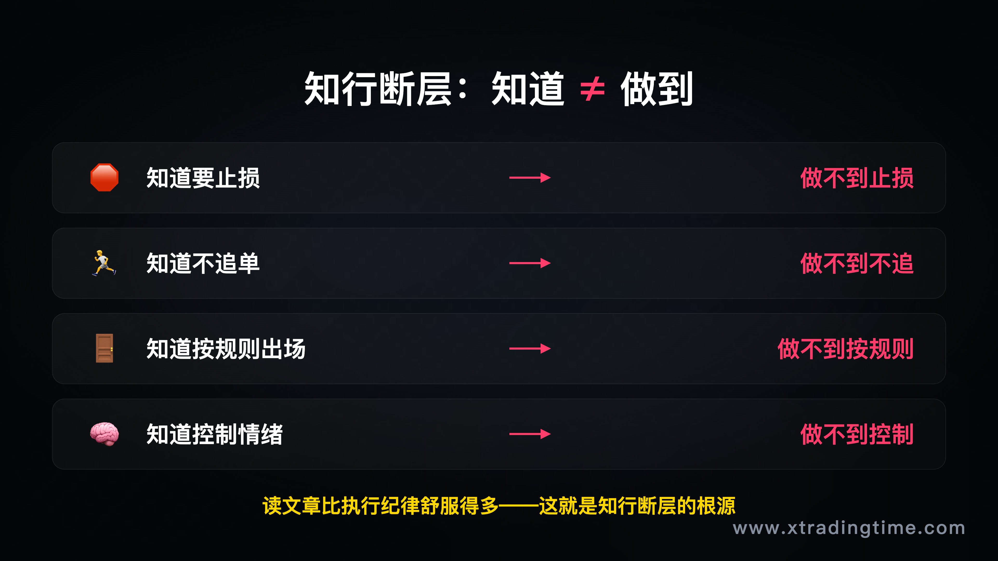 第三节配图——"知行断层"场景对比图,四组对比:知道止损/做不到止损,知道不追单/做不到不追单,知道按规则出场/做不到按规则出场,知道控制情绪/做不到控制情绪