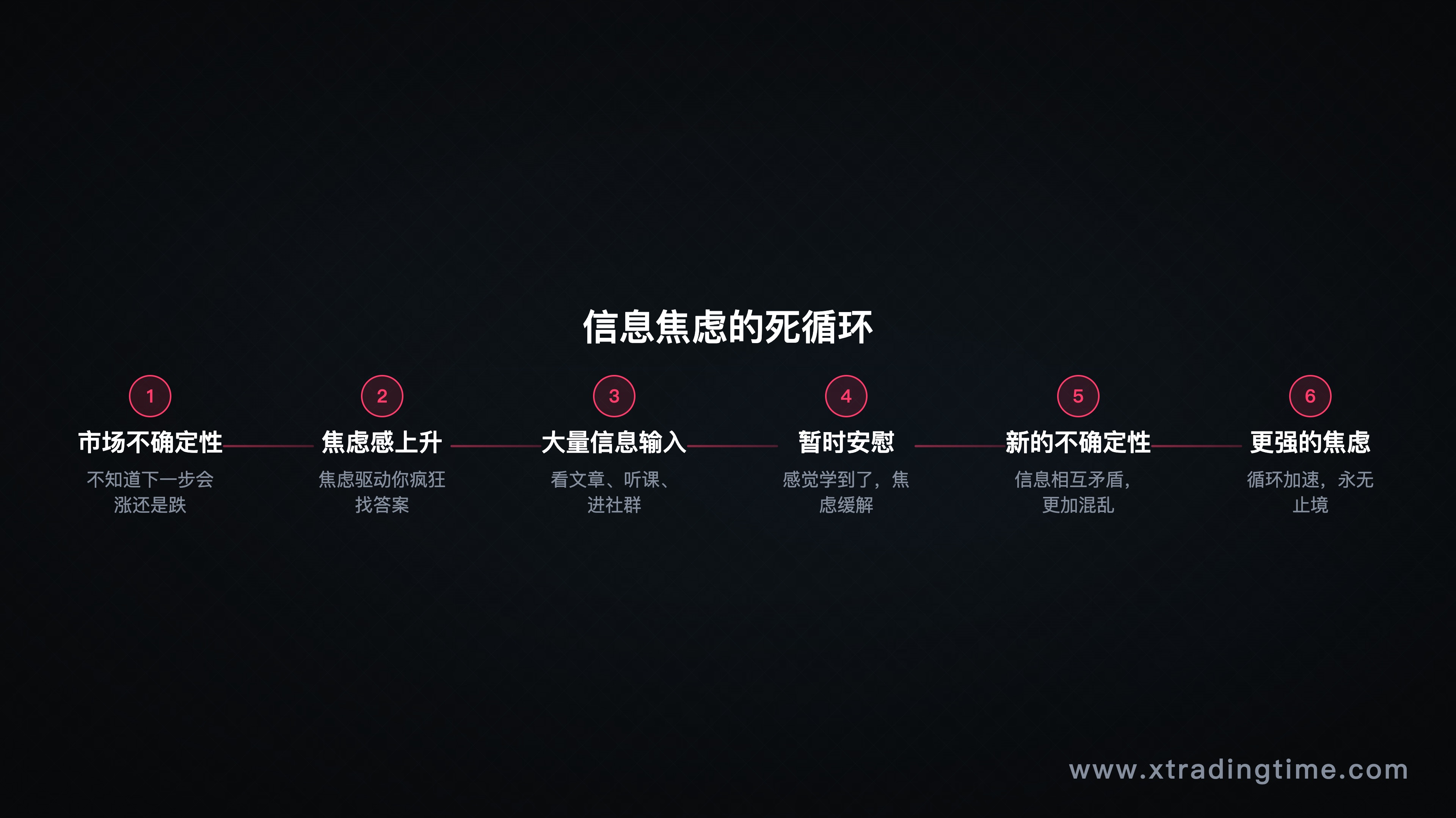 第四节配图——"信息焦虑循环"闭环图:不确定性→焦虑→大量信息输入→暂时安慰→新的不确定性→更强的焦虑,以及如何打破这个循环的外部切入点