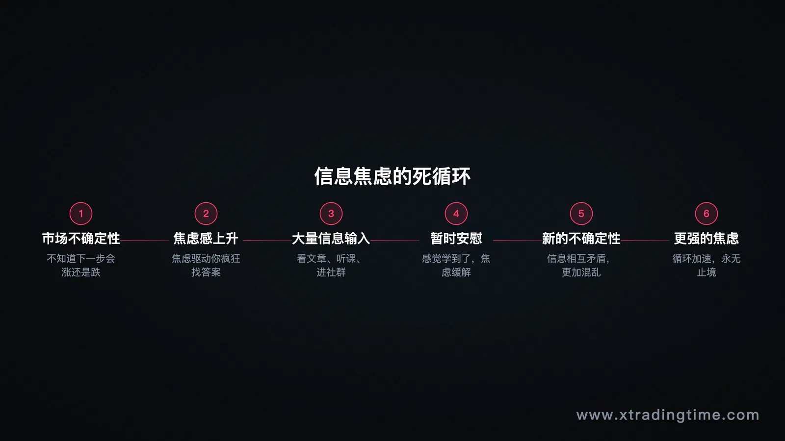 第四节配图——"信息焦虑循环"闭环图：不确定性→焦虑→大量信息输入→暂时安慰→新的不确定性→更强的焦虑，以及如何打破这个循环的外部切入点