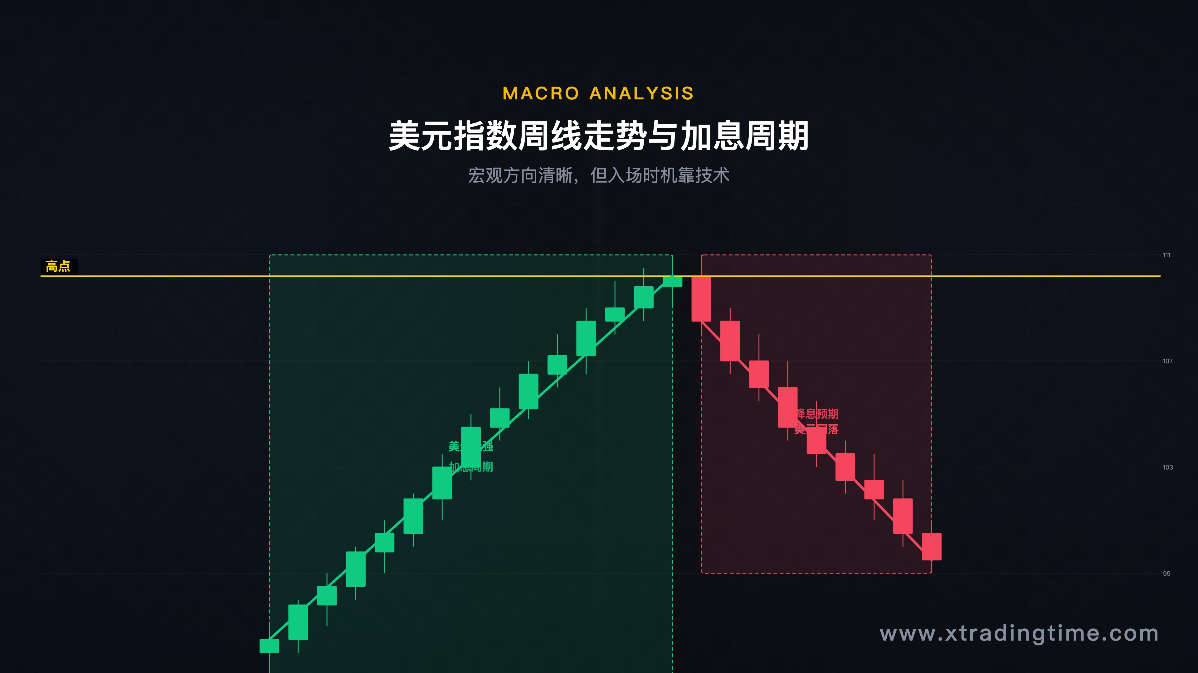 美元指数周线走势图,配合加息周期标注