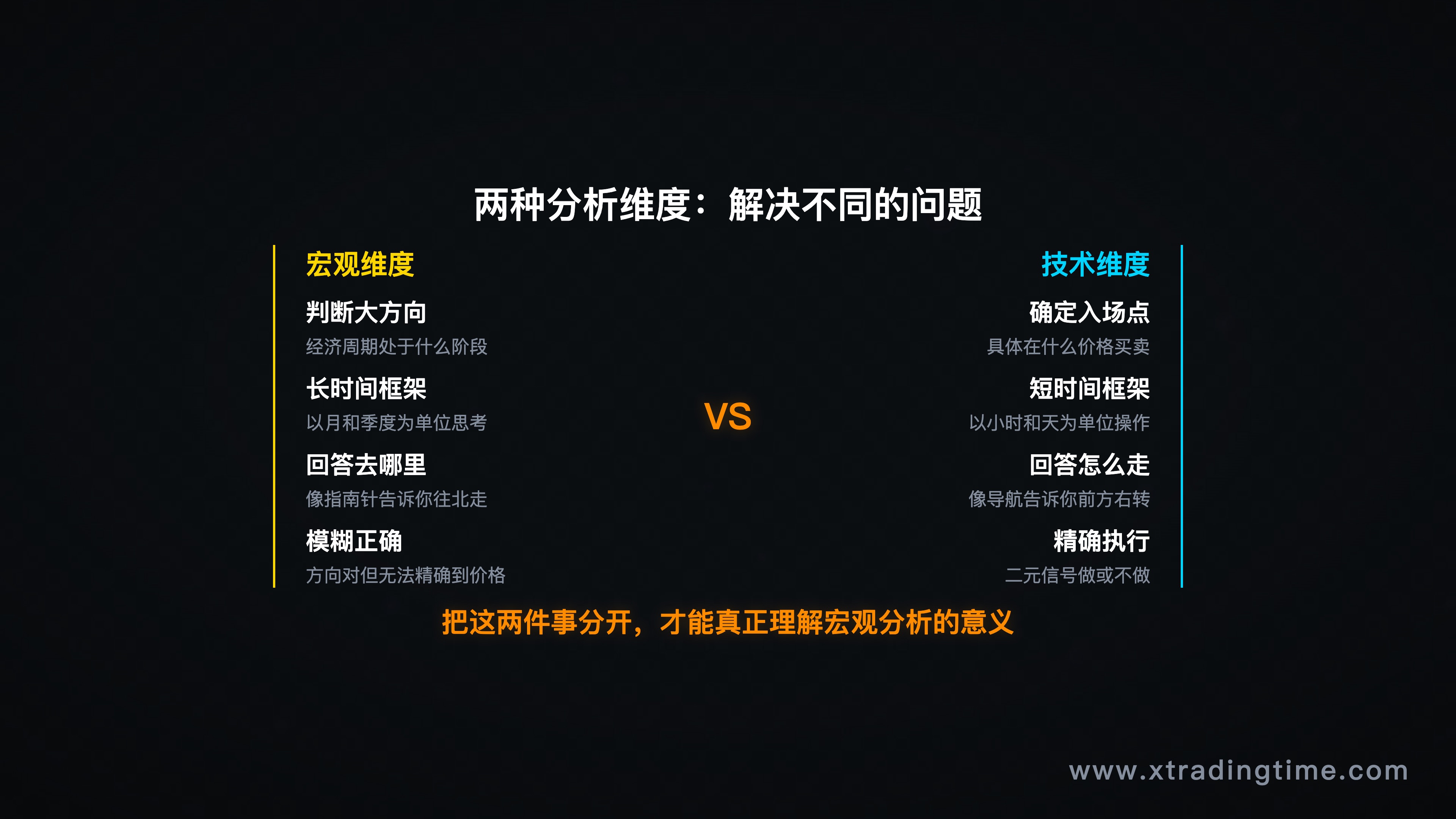 信息维度对比图示:宏观维度(大方向/长时间)vs 技术维度(入场点/短时间框架)