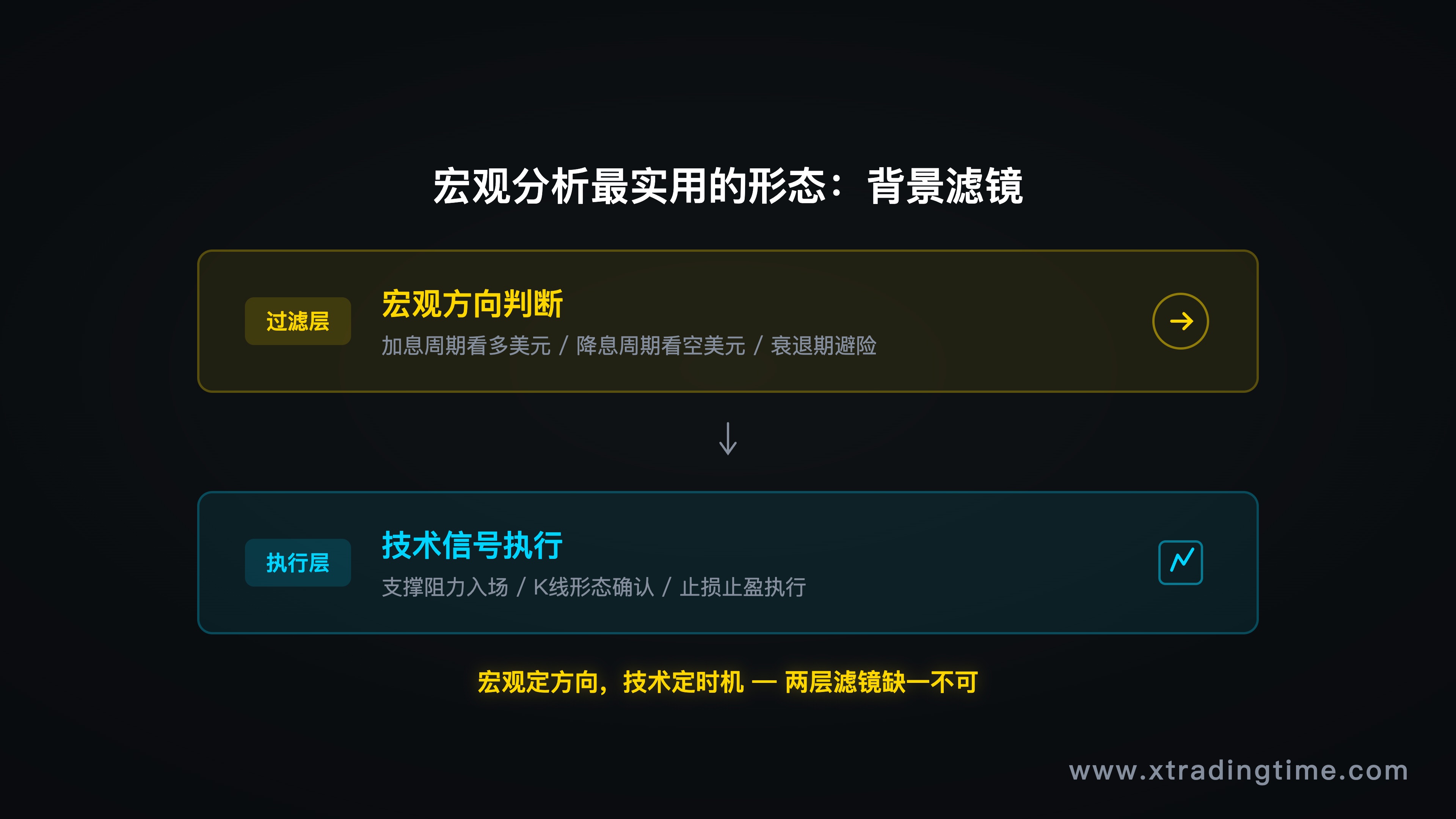 交易背景滤镜示意图:宏观方向作为过滤层,技术信号作为执行层