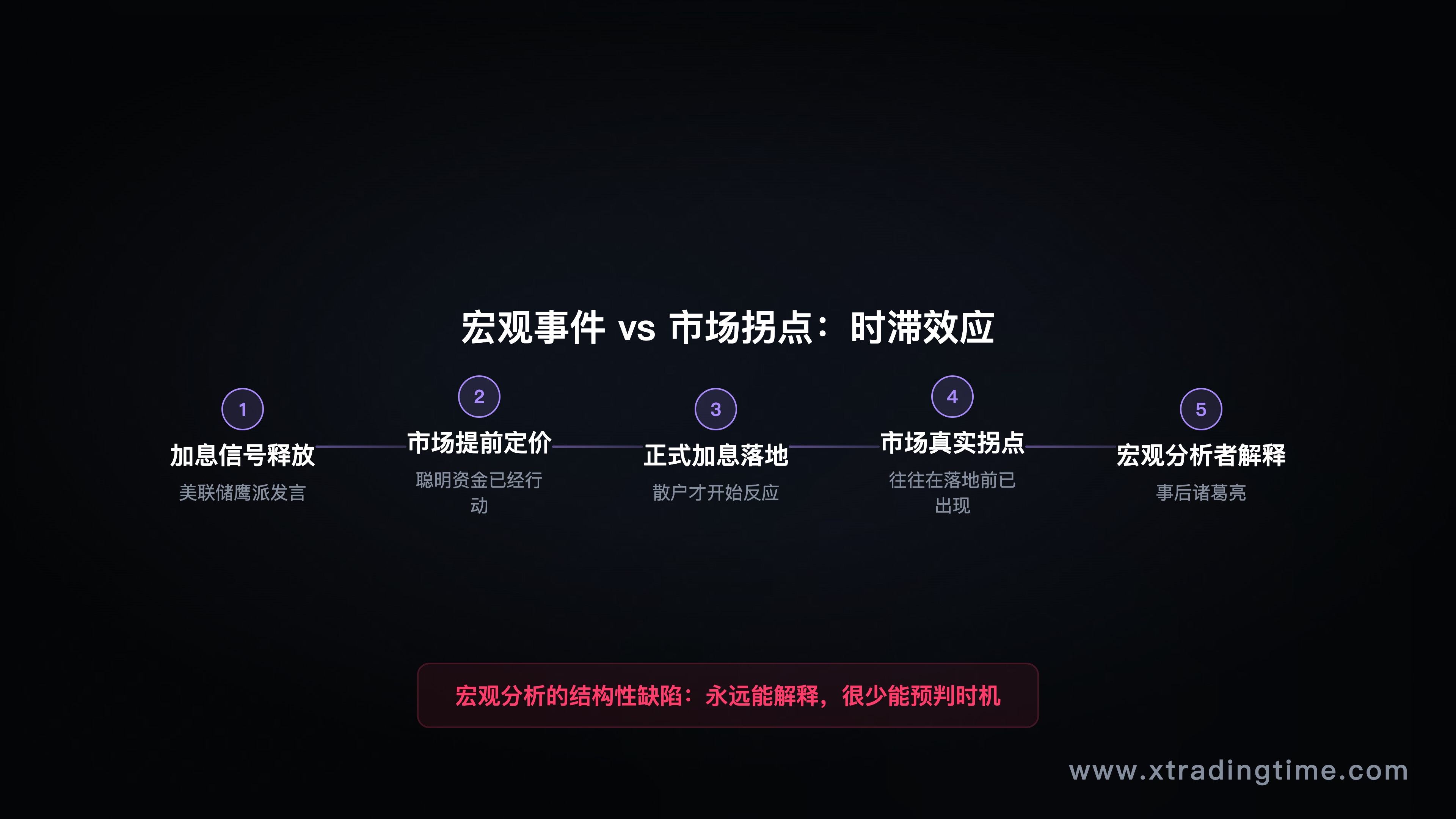 时间轴对比图:宏观事件发生点 vs 市场实际拐点,展示时滞效应