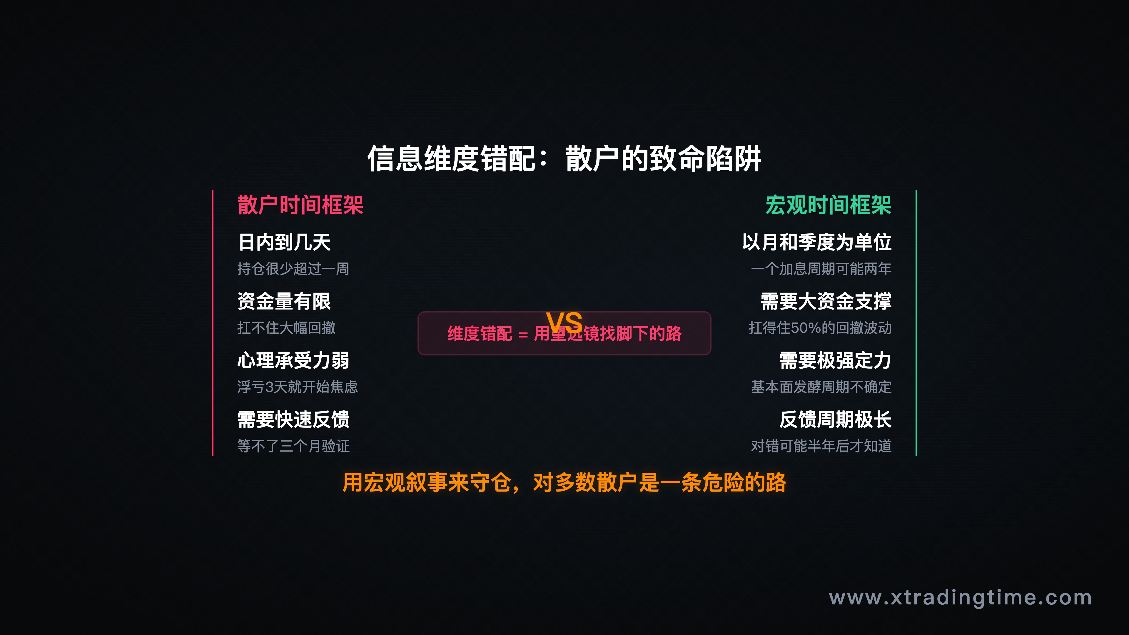 信息维度错配示意图:散户时间框架(日内/几天)vs 宏观时间框架(月/季度)的对比