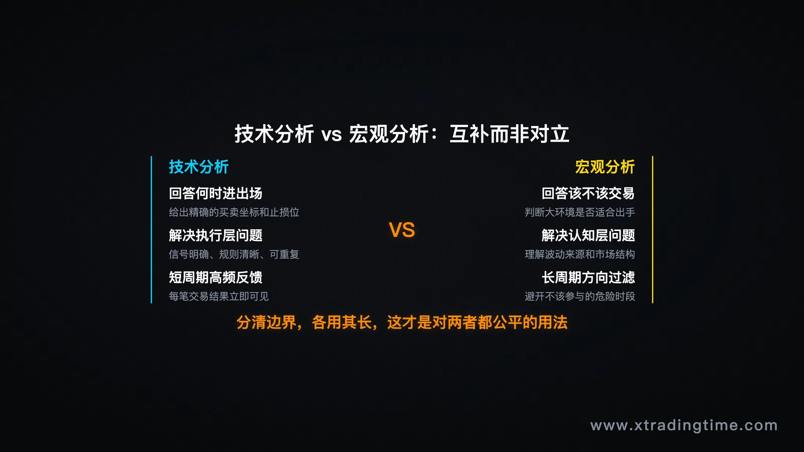 技术分析 vs 宏观分析功能对比图,展示两者互补而非对立