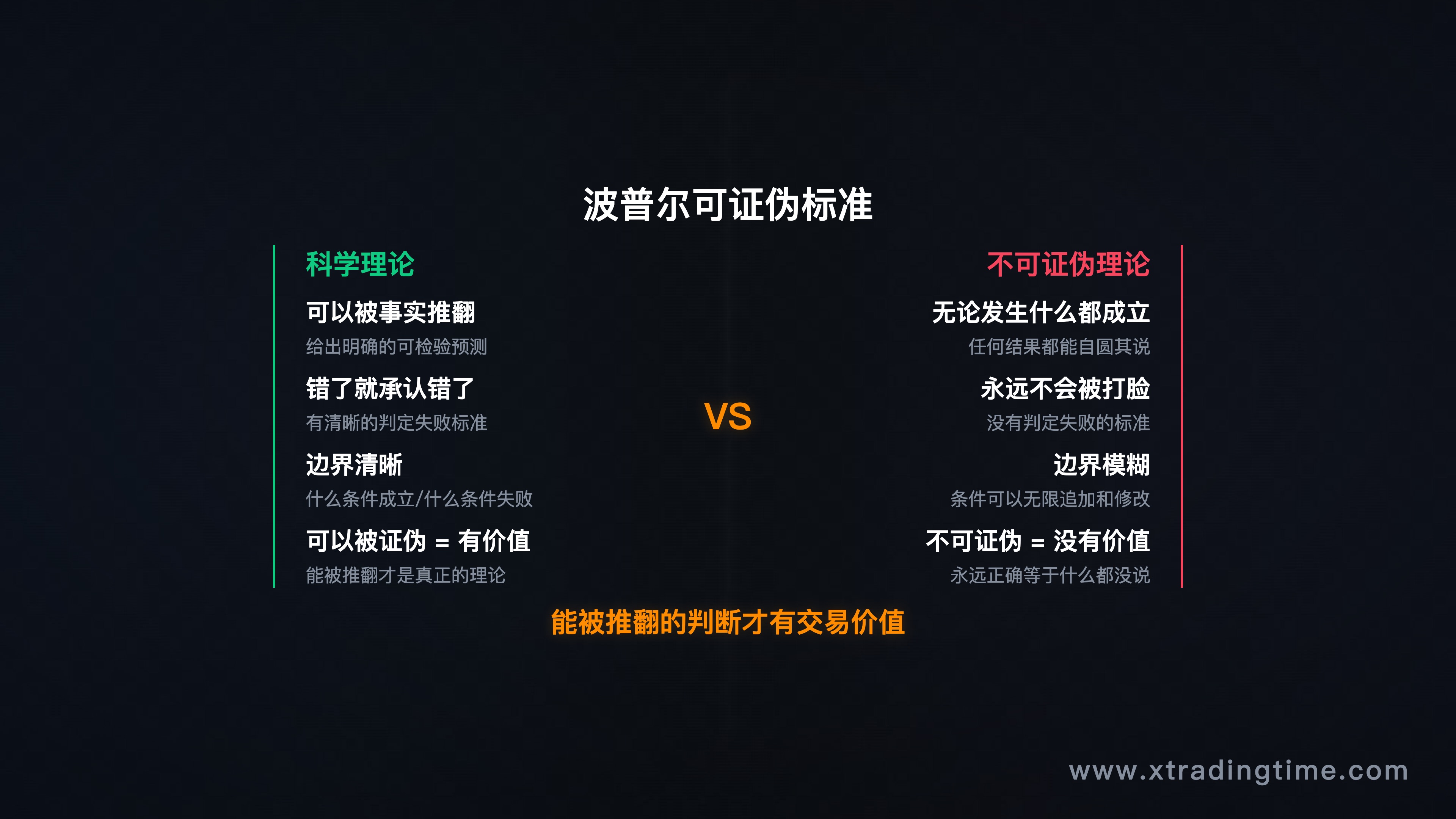 波普尔可证伪标准示意图：科学理论（可被推翻）vs 不可证伪理论（无法被推翻）对比