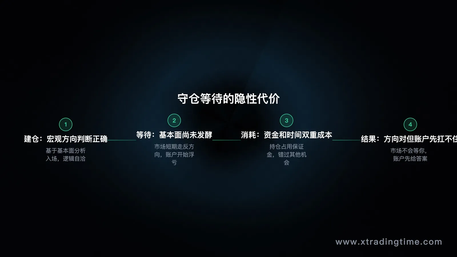 时机等待的资金消耗示意图:等待基本面发酵的时间成本和机会成本