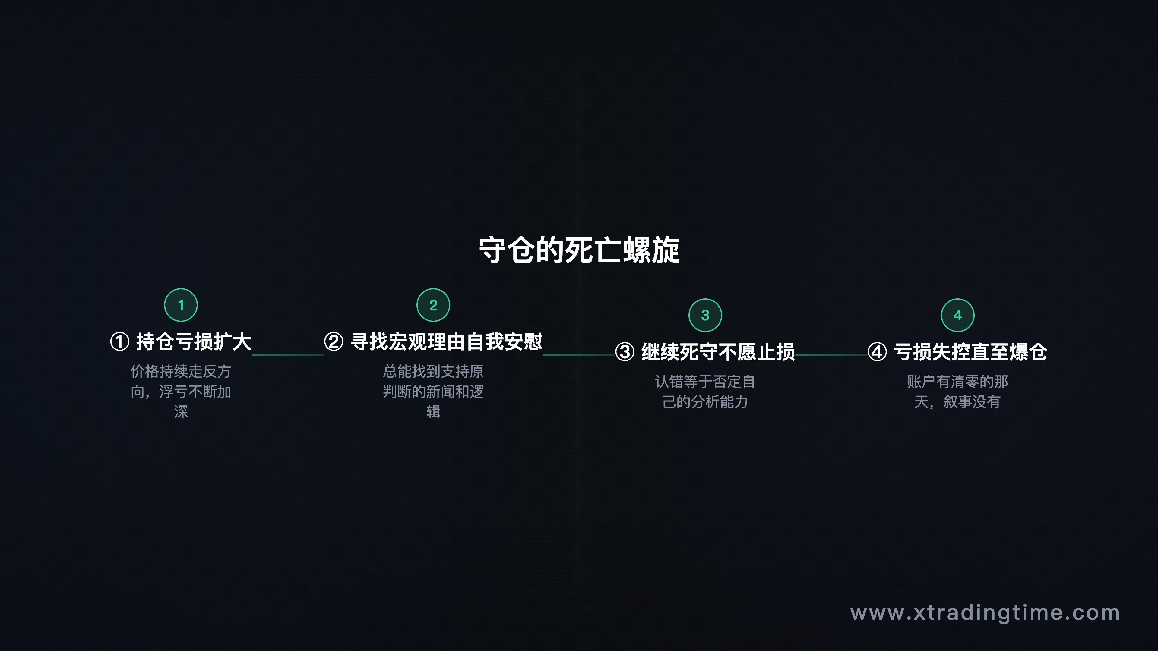 守仓危险循环示意图：亏损→找宏观理由→继续守仓→更大亏损的负反馈循环