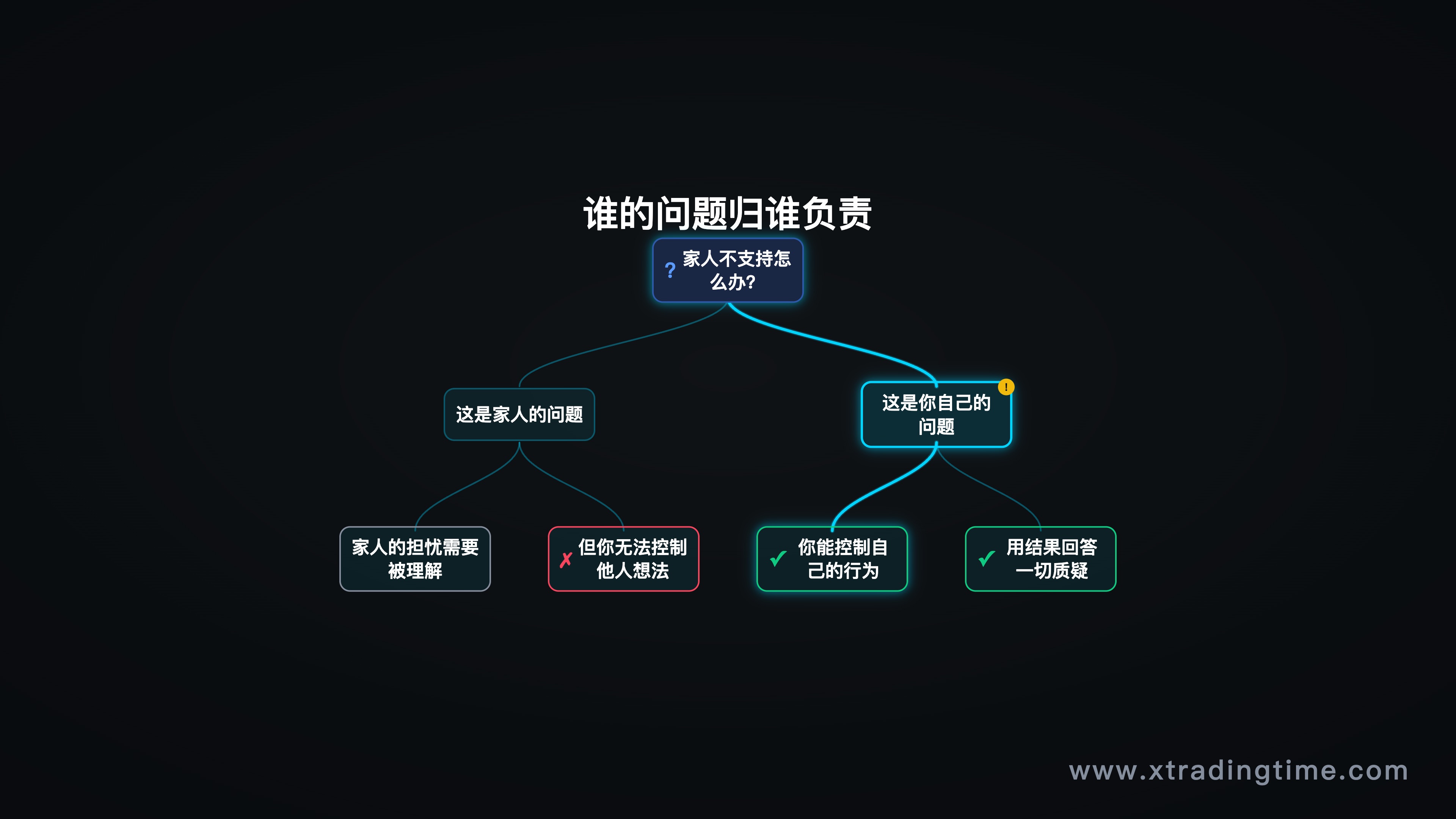 决策权归属图——谁的问题归谁负责