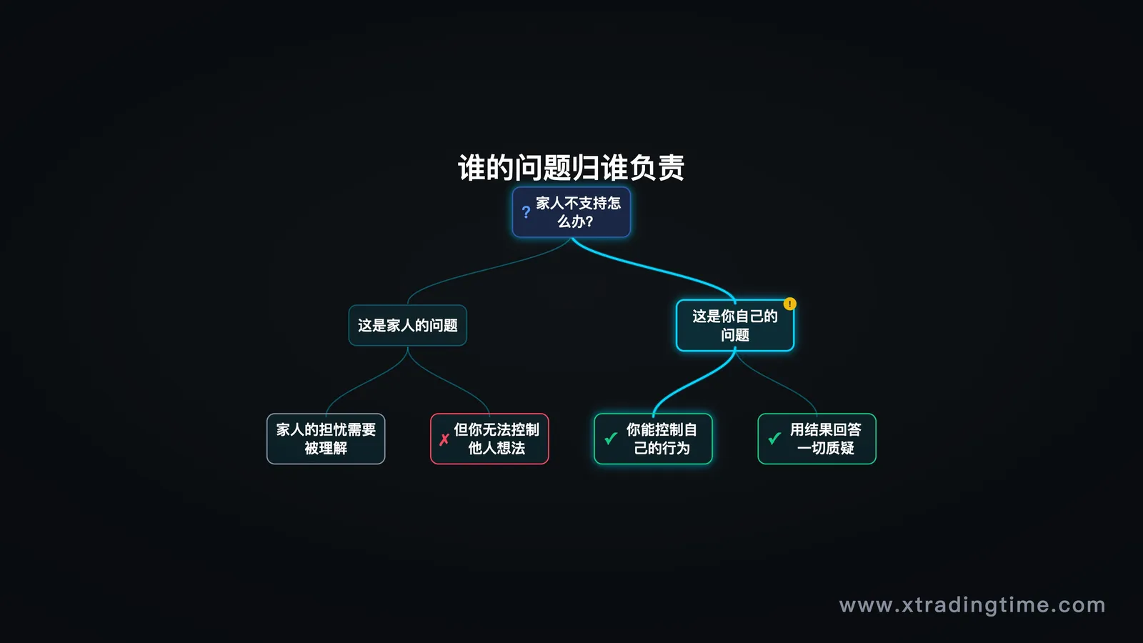 决策权归属图——谁的问题归谁负责