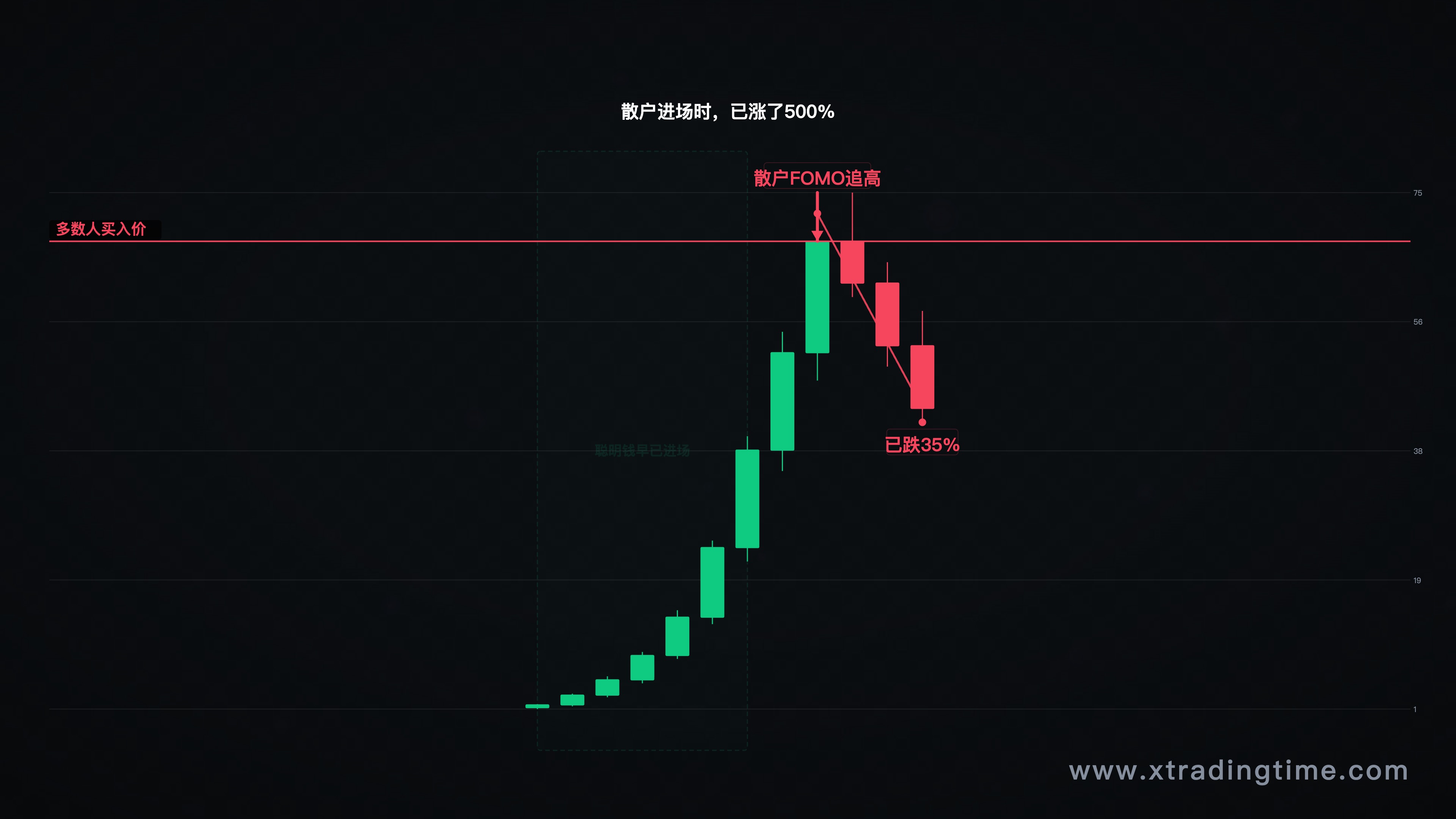 TRUMP币上线后行情走势图，标注普通人进场时点