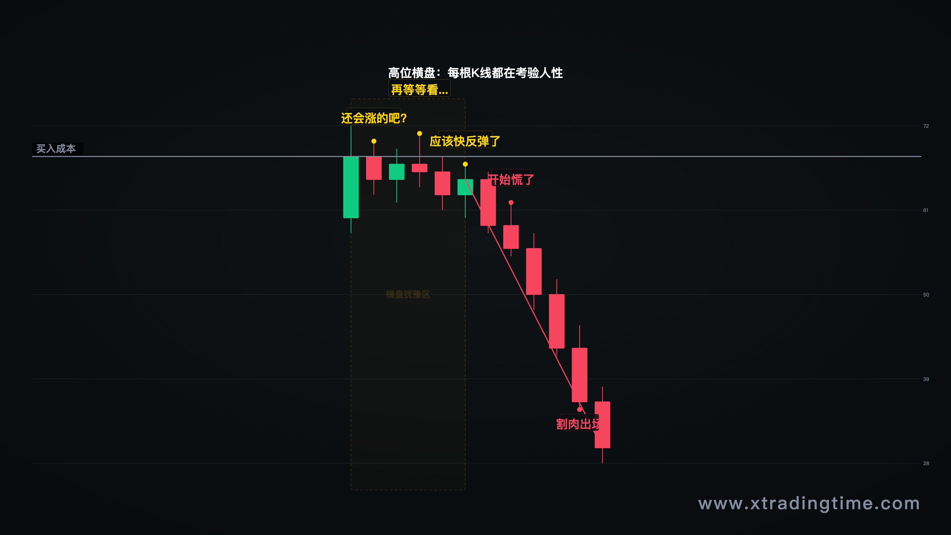 行情到达高点后横盘震荡的K线，标注心理决策时间轴