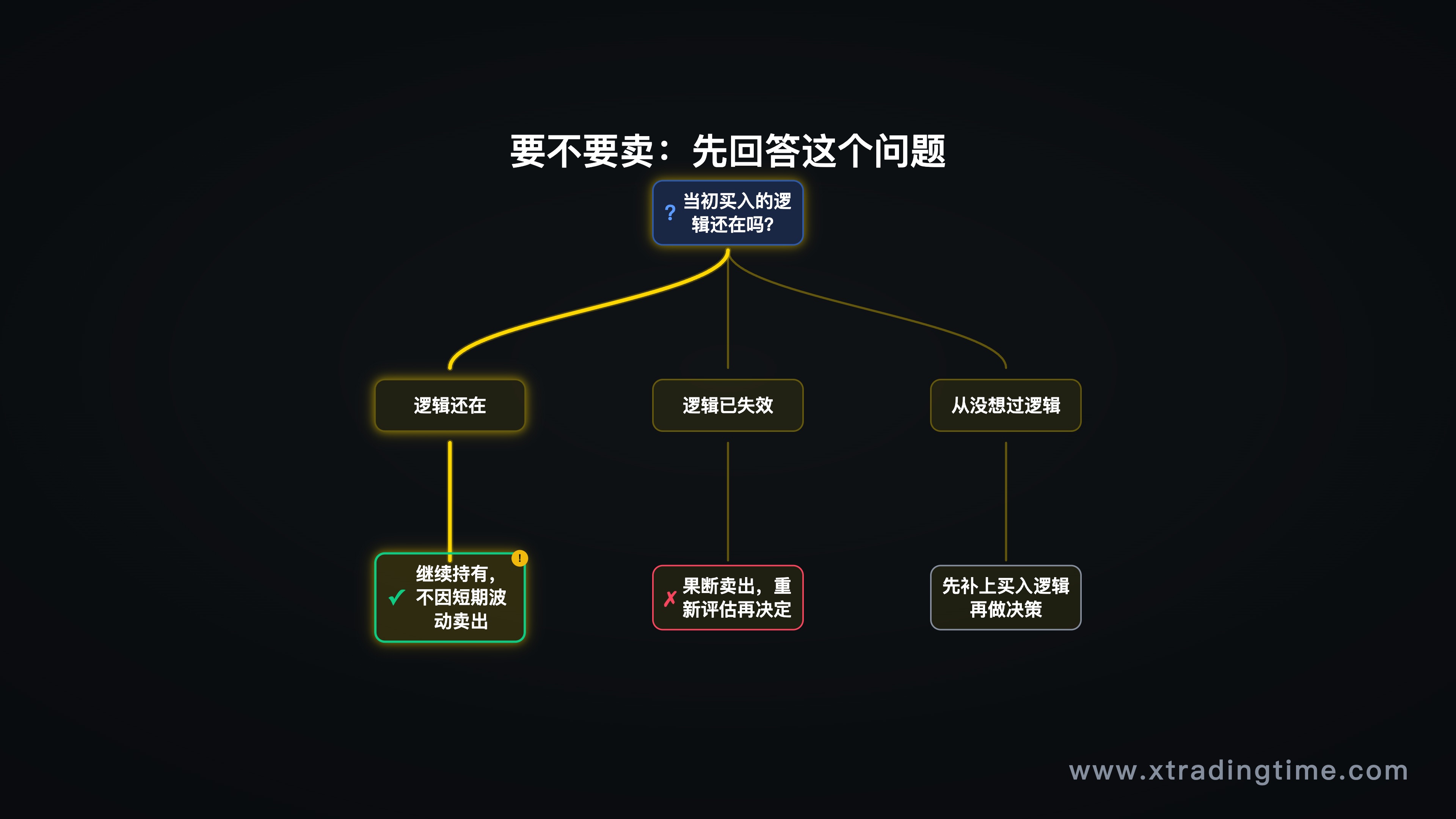 决策流程图，核心问题树：买入逻辑是否还在 → 三种情况的对应行动