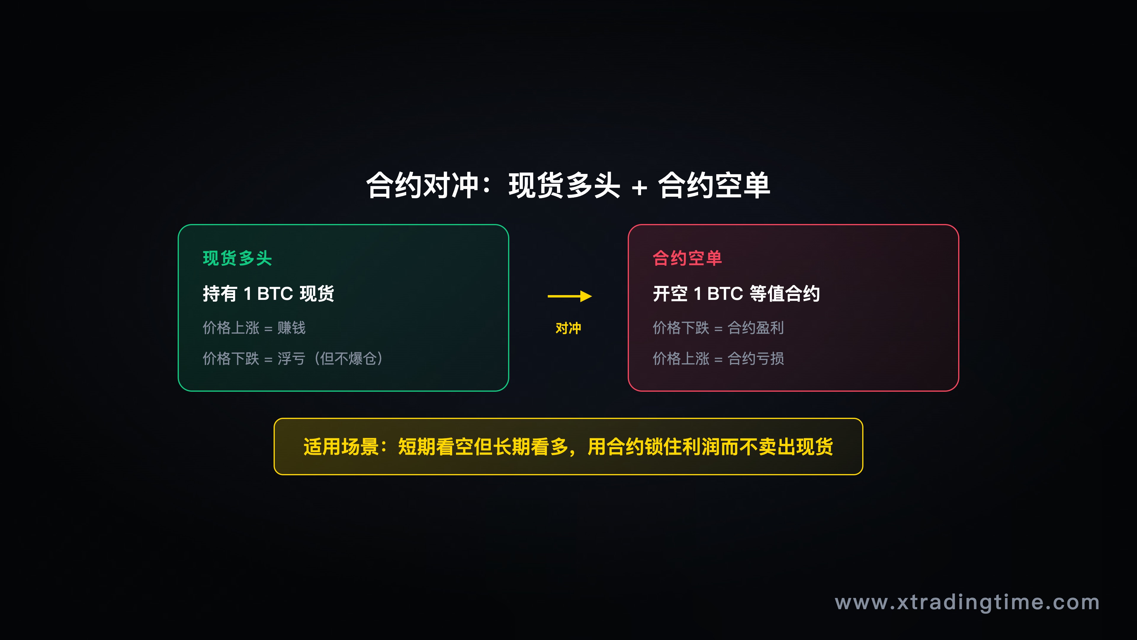 对冲逻辑示意图，展示现货多头 + 合约空单的组合结构和使用场景