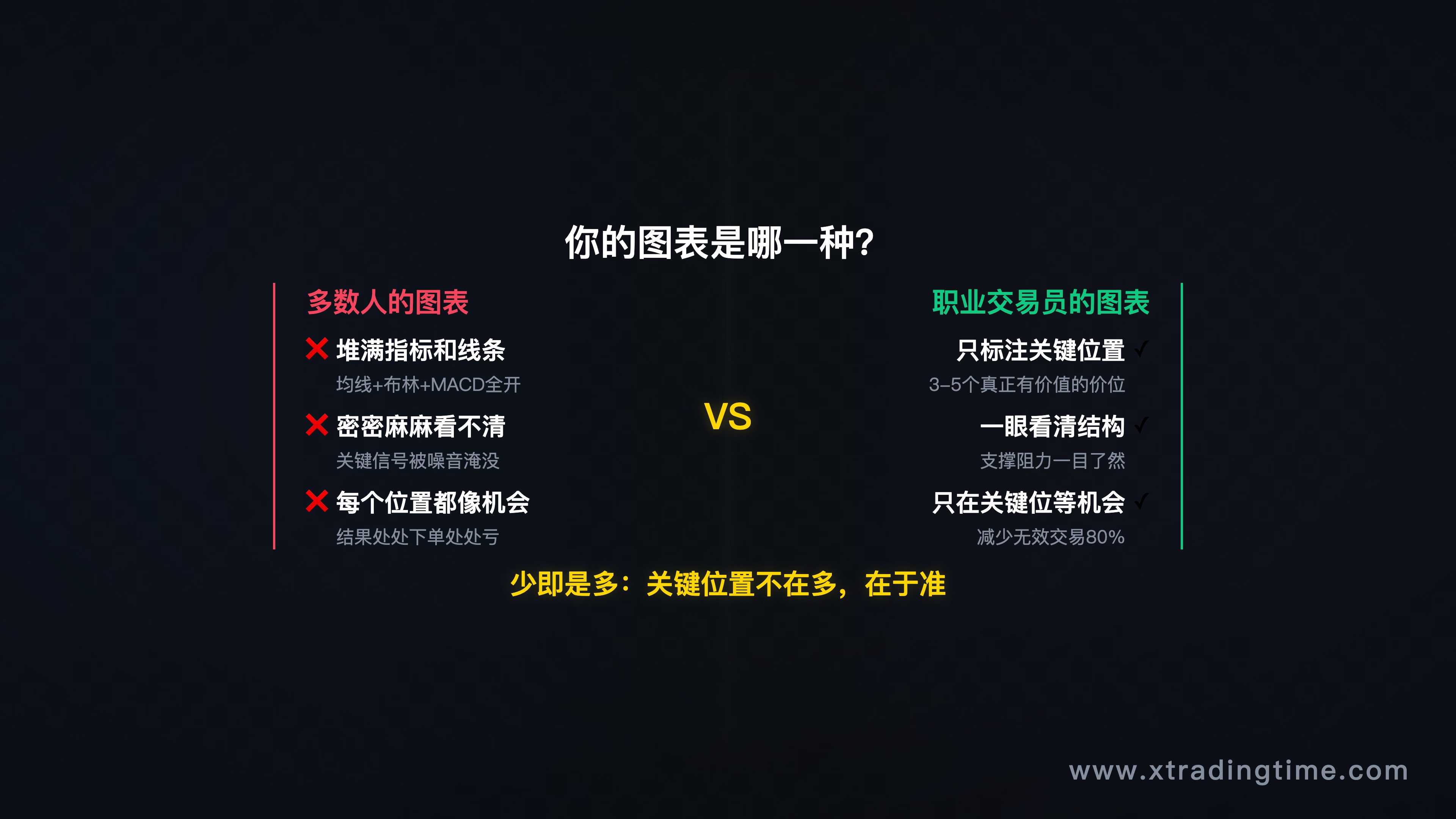 引子场景图,风格:深色背景+文字,主题:图表上画满线条的混乱图表 vs 只有3条线的清洁图表对比