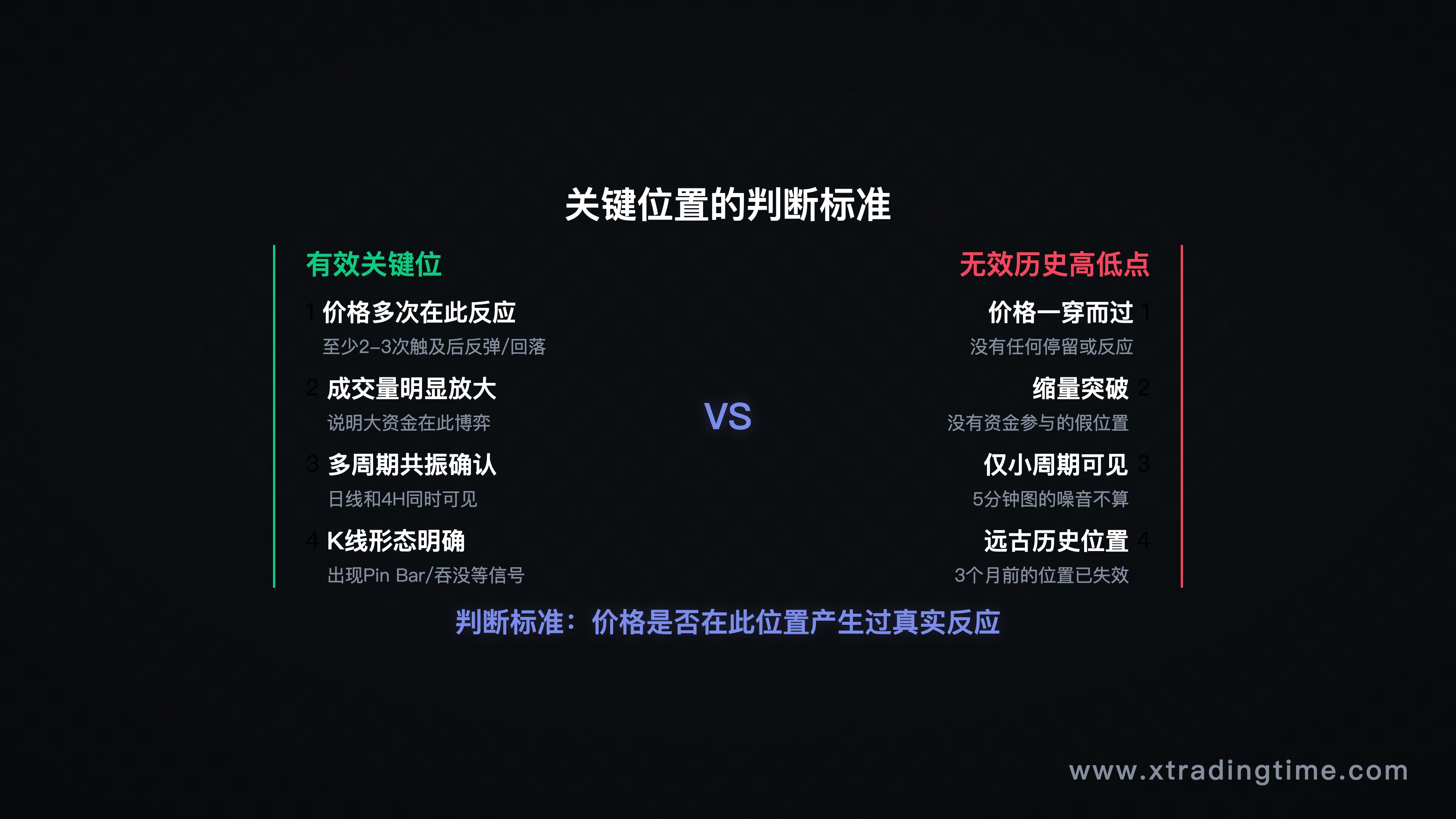 判断标准图示,风格:简洁线框图,展示「有反应」vs「无反应」的历史高低点对比,标注测试次数