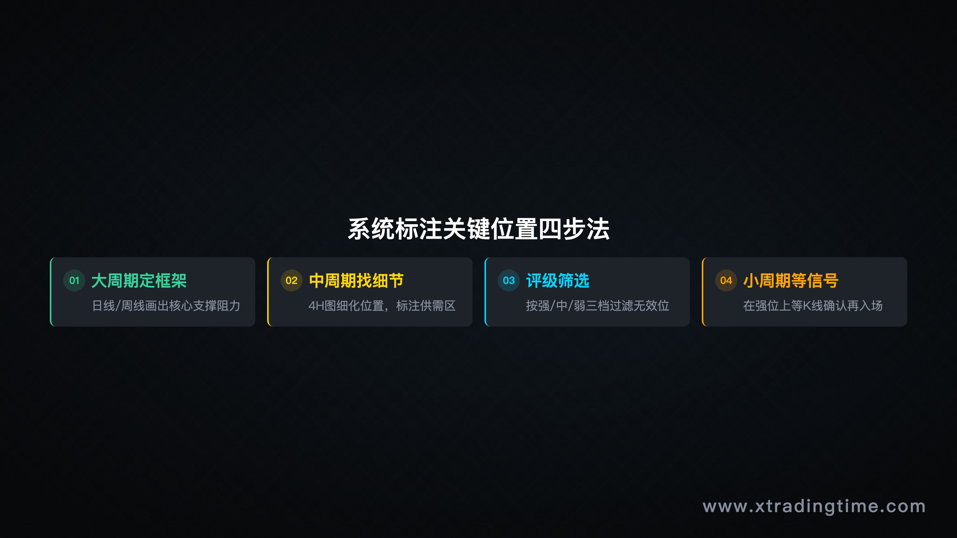 实操流程图,风格:步骤分解,4个阶段配图表截图示意(可用简化线框图表示),从大周期到小周期的流程图