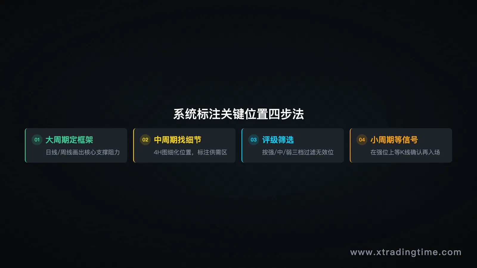 实操流程图,风格:步骤分解,4个阶段配图表截图示意(可用简化线框图表示),从大周期到小周期的流程图