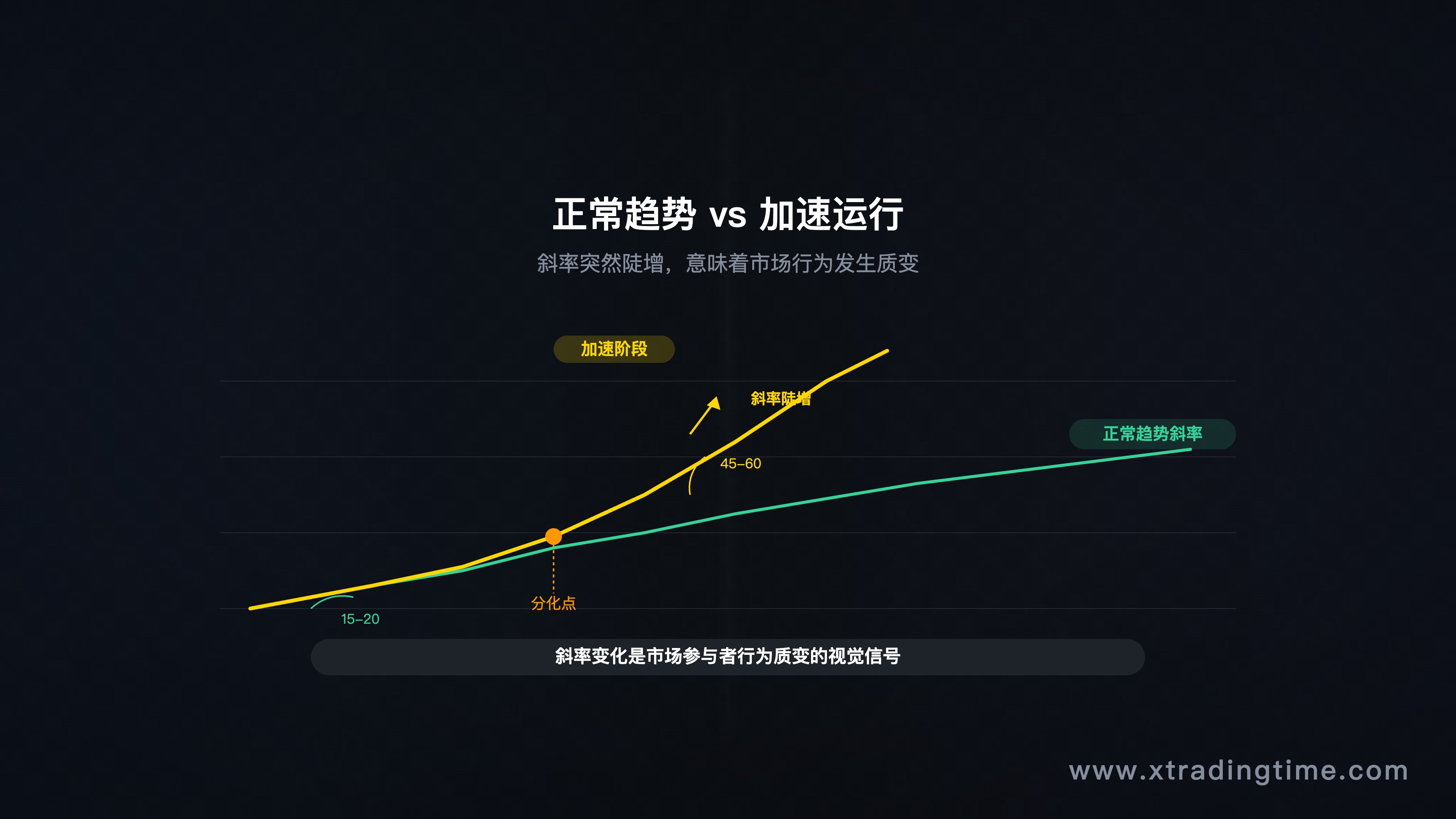 加速运行示意图——斜率陡增的上涨走势 vs 正常趋势走势对比