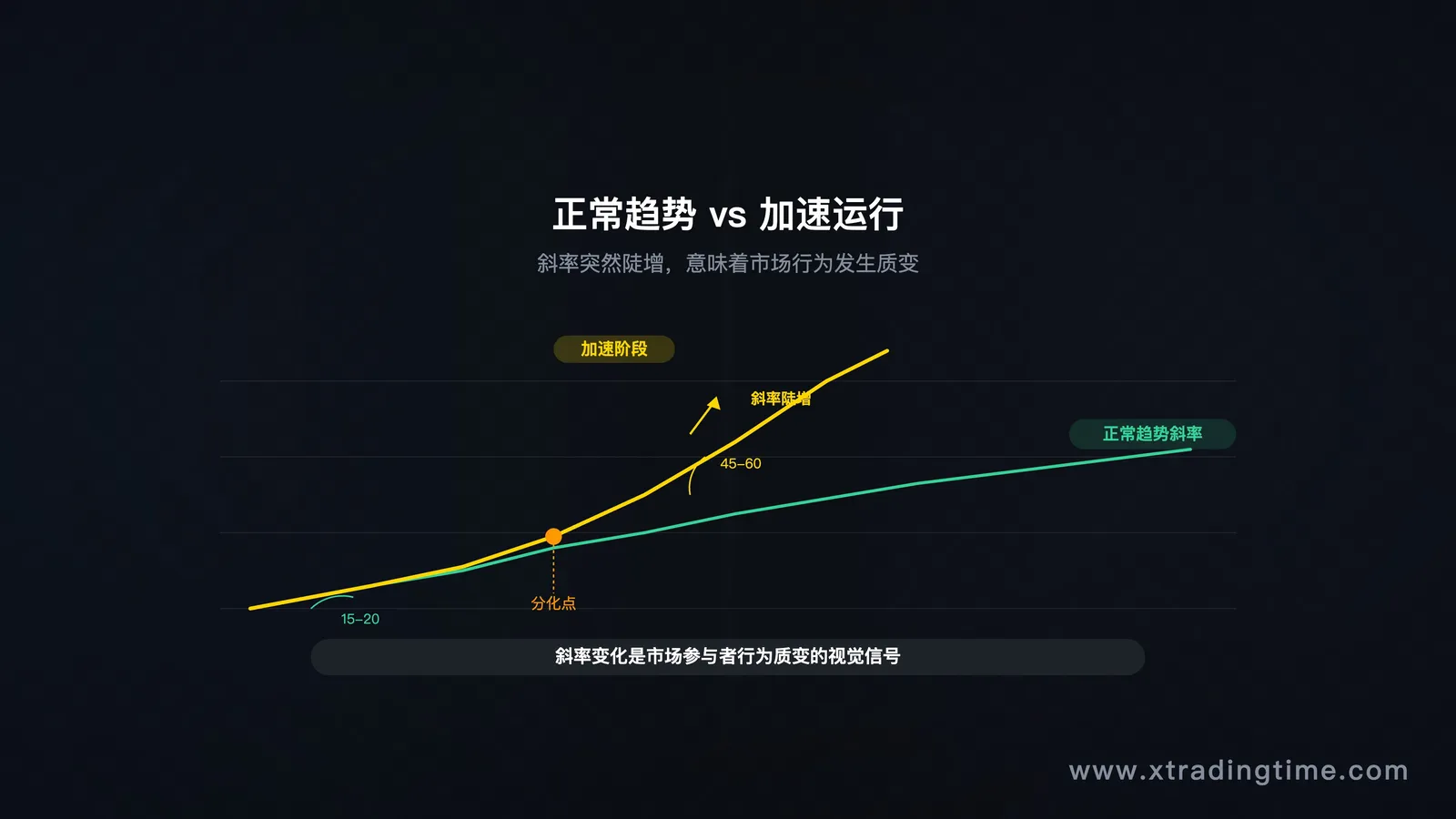加速运行示意图——斜率陡增的上涨走势 vs 正常趋势走势对比