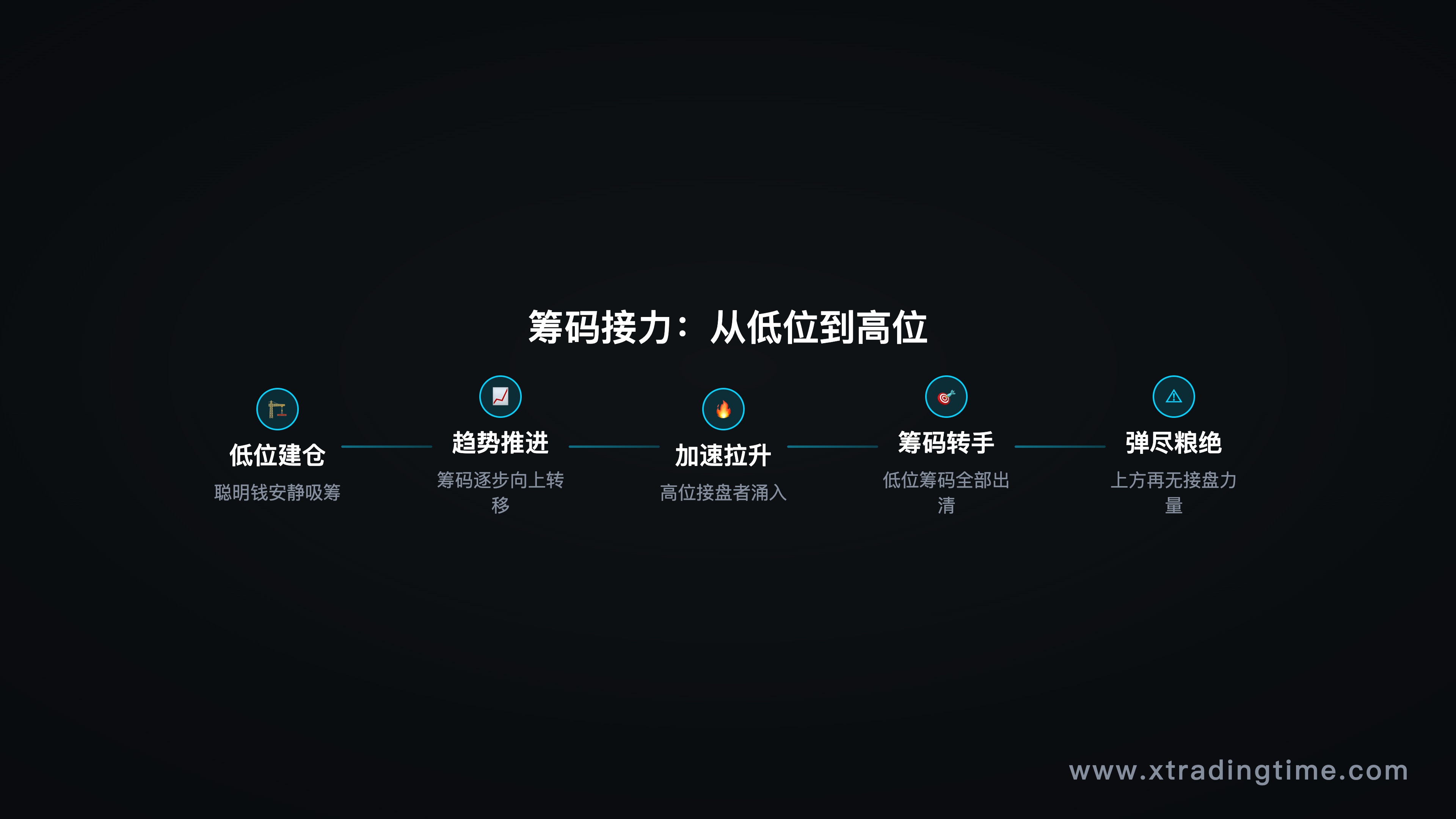筹码接力示意图——低位到高位的筹码流转过程
